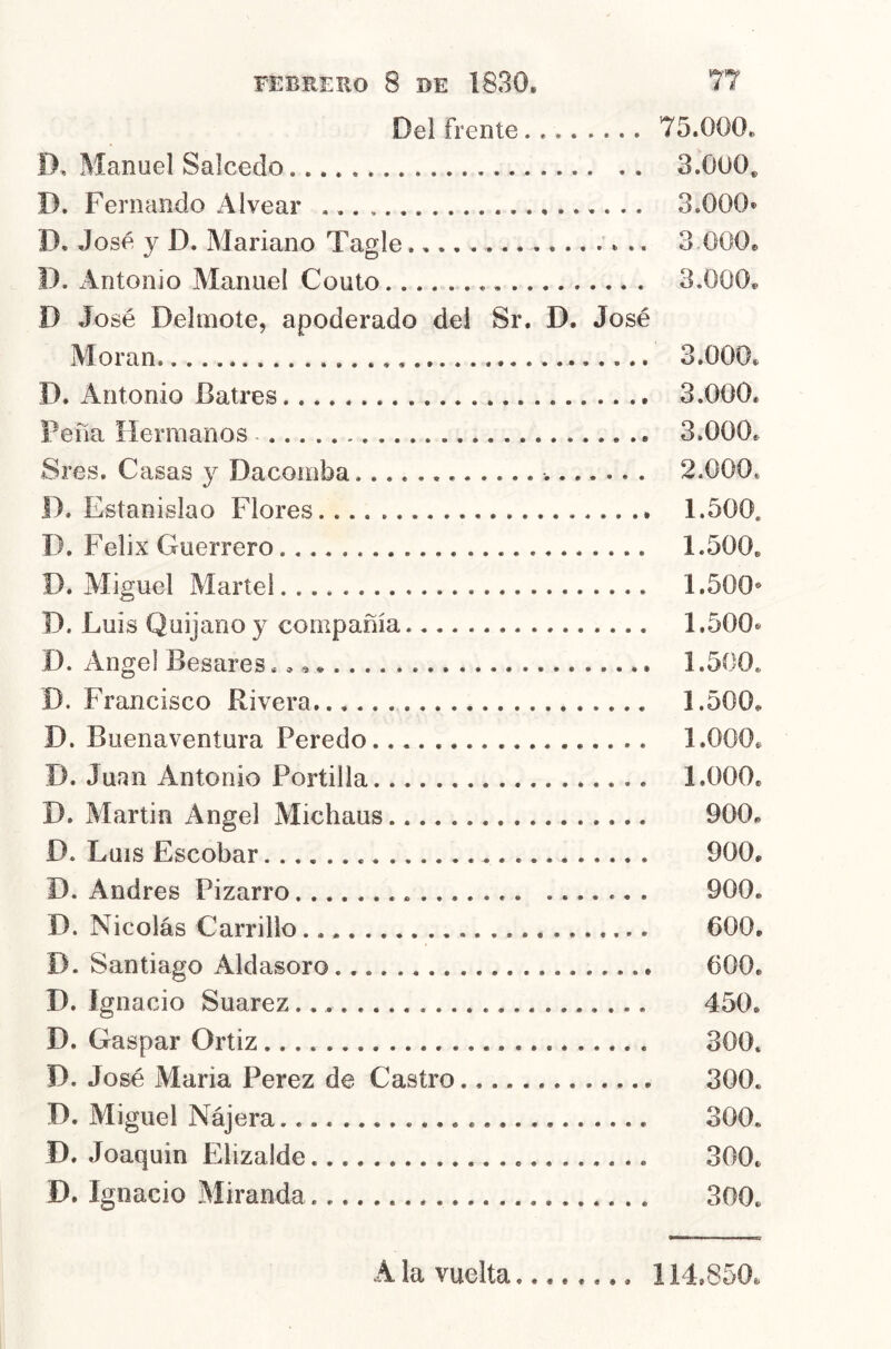 Del frente 75.000* D, Manuel Salcedo ,. 3.000* D. Fernando Alvear 3.000® D. José y D. Mariano Tagle 3.000, D. Antonio Manuel Couto 3.000, D José Dehnote, apoderado del Sr. D. José Moran. 3.000, D. Antonio Batres 3,000. Peiia Hermanos 3.000. Sres. Casas y Dacomba 2.000. D. Estanislao Flores 1.500. D. Félix Guerrero 1.500* D. Aliguel Marte!. 1.500* D. Luis Quijanoy compañía. 1.500® D. Angel Besares., 1.500. D. Francisco Rivera 1.500* D. Buenaventura Peredo 1.000, D. Juan Antonio Portilla 1.000, D. Martin Angel Michaus 900* D. Luis Escobar 900, D. Andrés Pizarro 900. D. Nicolás Carrillo 600. D. Santiago Aldasoro 600. D. Ignacio Suarez 450. D. Gaspar Ortiz 300. D. José María Perez de Castro 300. D. Miguel Nájera 300. D. Joaquín Elizalde. 300, D. Ignacio Miranda 300, Ala vuelta.. 114.850,