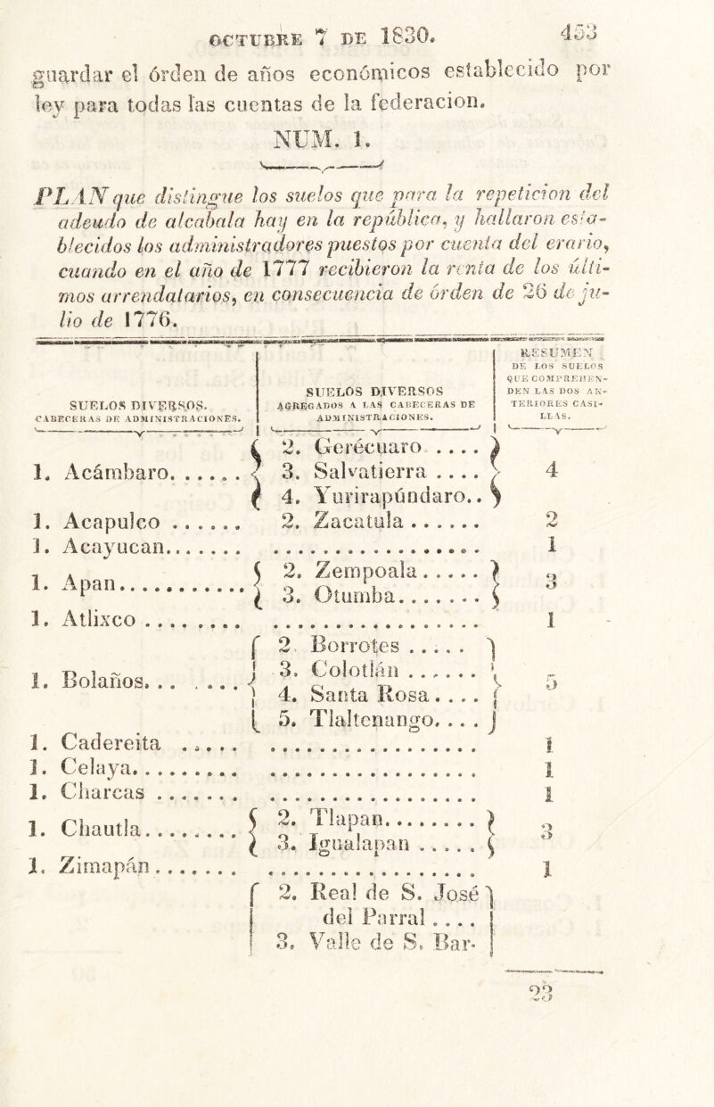 guardar el órden de años económicos esíablecido por ley para todas las cuentas de la federación. NÜM. 1. íNque distingue los suelos que para ¡a repetición del adeudo de alcabala hay en la república, y hallaron esta- blecidos los administradores puestos por cuenta del erario^ cuando en el año de 1777 recibieron la renta de los últi- mos arrendalarios^ en consecuencia de orden de 26 de ju- lio de 1776. SUELOS DIVEÍl^OS. CABECERAS DE ADM f NISTR A CIONES. 1. Acárnbaro, 1. Acapulco 1. Acayucan 1. Apan 1. Atlixco 1. Cliautla. i. Zirnapán \ 5 i í SUELOS DJVEílSOS AGREGADOS A LAS CABECERAS DE AD3IINI3TR ACION ES. ^ 2. Gerécuaro. .... 3. Salvatierra .... 4. Aurirapüodaro.. 2, Zacatüla .. SOúSS^'.aSfiS RESUMEN DE LOS SUELOS que: comprehen- DEN LAS DOS AK- TEBíORES CASI- LL AS. .... i. Bolafíos. .. 1. Cadereita ]. Celaya.. .. 1. Charcas .. J 2. Zempoala 3. Otumba 2. Borrotes ..... 3. Coloílán 4. Santa Rosa. . .. 1 [ 5. Tlaltenango. .. . J 2. Tlapan 3. igual apan .. » » • í 2. Real de S. José ] dei Parral .... 4 2 3 i 3