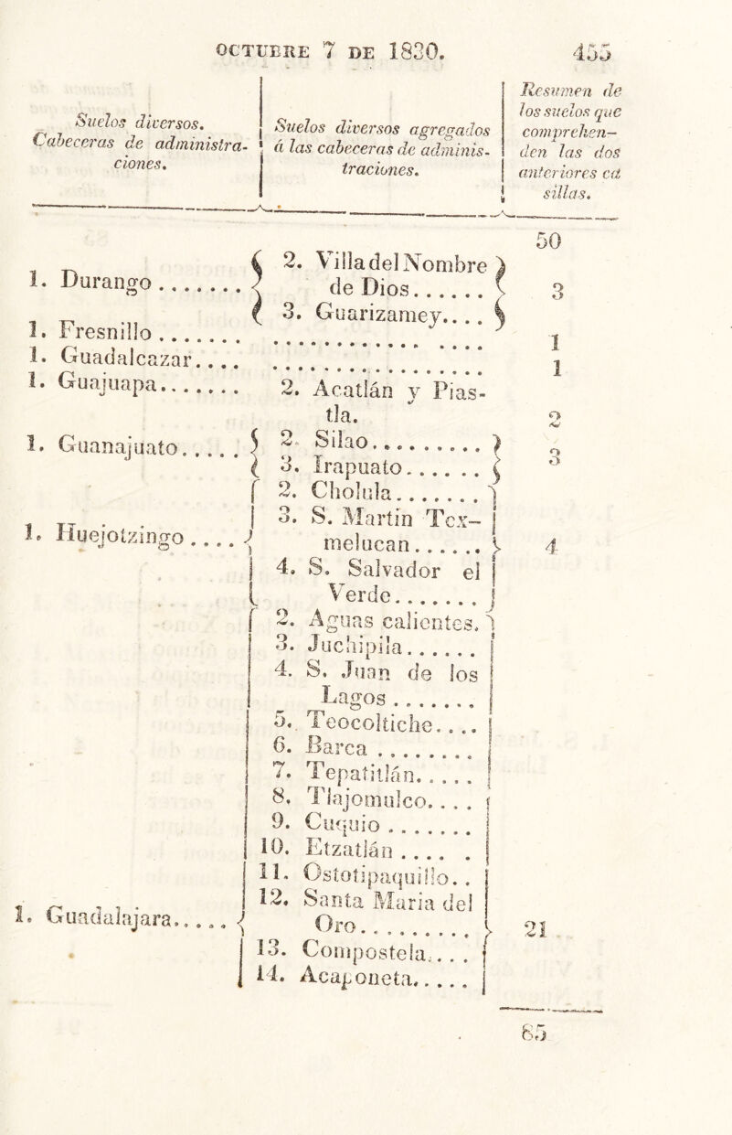 Suelos dicersos. Suelos diversos agregados , , I uivt^/nüs agregados ajeceras de administra- • ci las cabeceras de adnimis- c iones, j tr aciones. 1. Guanajuato 1. Huejoízingo ^ , _ 4 ^ Nombre i 1. Durango ^ de Dios \ i 3, Guarizamey K I. rresnillo 1. Guadalcazar 1. Guajuapa 2. AcaVlán’v’Pias’- tía. 5 2., Silao.. ) ( 3. Irapiiaío { ^ 2, Cho]c]a.......f 3. S. Martin Tcx- ¡ melucan ^ 4. S, Salvador el ¡ Verde J 2. Aguas calientes. 1 3. Jiichipila 4. S. Juan de los J-agos _ 5. Teocoltiche.... 6. Barca 7. Tepatitlán ^ 8. Tiajooiülco.,,, i 9. Ciíqnio 10. Etzatlán 11. Osíoíipaquilío. . 12. Santa María del Oro 13. Coinpostela,. . . 14. Acaponeta 1. Guadalajara > Resumen dé- los suelos que comprehen- den las dos anteriores cd sillas. 50 3 I 1 <S*' 3 o ^,