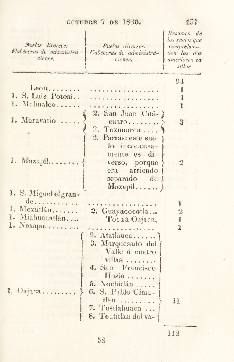 ^iiehs diversos, t^aheceras de administra- ciones. Suelos diversos. Cabeceras de administra- ciones. León 1. S. Luis Potosí. * i. Malinalco L Maravatio ^ c Resumen de los suelos que co?7ipiTJien— den las dos anteriores ca sillas 94 1 1 1 3 1* MazapíL. ^ 1. S» Miguel elgran* de . . 1. Mextiílán 1. Mialiuacatlán. . Í« Nexapa.. 1. Oajaca Jí 2. San Juan Citá- cuaro 9. Taxiniarra .... 2, Parras: este sue- lo inconcusa- mente es di- verso, porque } 2 era arriendo separado de Mazapíl..,« .. ^ 2. Guayacocotia..9 2 Tocaá Oajaca, i . a . . . . I 2. Ataílauca.... 3. Marquesado del Valle ó cuatro villas ........ 4. San Francisco IIusío 5* Nochitlán 6* S. Pablo Cima- tlán . V II 7. Tostlahuaca ... 8. Teutitláo del va- 58 118