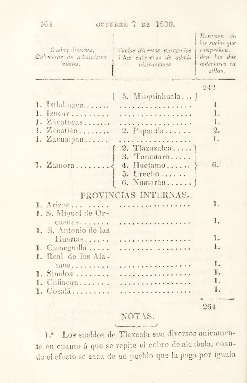 Saelis 4hfr/;GS, Cj.bjeeras de aduítústra clones. Resinncfi de Jos siieloí (pie ?U(elos diversos agrego dos Cümp'ehen- á lus eale-^eras de adm~ nis ir aciones den Jas dos anierlores ca sillas. . '«sy 1. L J. L 1. 1 5. Misíjüialinala, .. J 9 9 snaniiaca. Íziícar Zacatecas Zacatlán 2. Papaiitia Zacualpaií i 1. 2. r r»'' ¿u a salea 1 i 3. iarjcít^^ro Zaiiiora. ^ 4. Huetamo ¡ 5. Urecho [ 6. Ñamarán PROVINCIAS INTERNAS. Arizne . * S. Miguel de^ Or- ea sitas S. Aiiiíonio de ias iíueilas Cicneouilla Real de los AAñ- 6. J e » • • 1 MIOS . . Silla loa lacao L Cüsaiá. 9 9 9 9 9 9 9 9 9 9999^9909 •••« 1. 1. L i. ]. 1. 1. 1. 264 NOTAS. Vv.. IA Los sueldos do Tlaxcala son diversos vniicamen« te en cuanto á (]U6 se repite el cobro de cucabalaj cuan* do el efecto se saca de üd pueblo (jiis la paga por Iguala