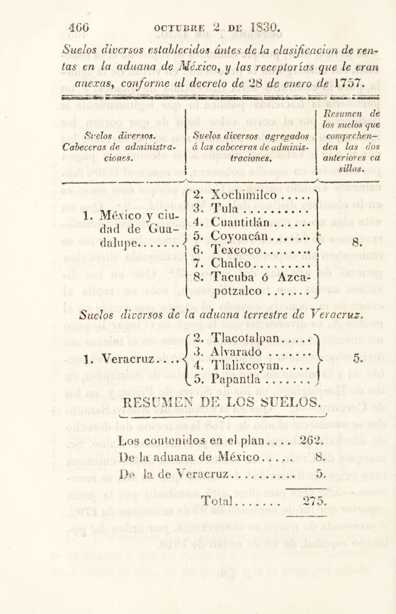 Suelos diversos establecidos antes de la clasificación de ren- tas en la aduana de México^ y las receptorías que le eran anexas^ conforme al decreto de 28 de enero de 1757. Svelos dhersos. Cabeceras de administra^ cienes. Svelos cJiversos agregados á las cabeceras de adminis- traciones. Hesmnen de los suelos que comprehen— den las dos ajiteriores ca sillas. 1. México y ciu- dad de Gua- dalupe  2. Xochimilco ' 3. Tula 4. Cuautitlán j 5. Coyoacáii 6. Texcoco 7. Chalco 8. Tacuba ó Azca- potzalco 8. Suelos diversos de la aduana terrestre de Veracruz. 1, Veracruz.. • t 2. Tlacotalpan..... 3. Alvarado 4. Tlalixcoyan 5. Papantla RESUMEN DE LOS SUELOS. Kd © Los contenidos en el plan.... 262. De la aduana de México 8. De la de Veracruz 5. Total