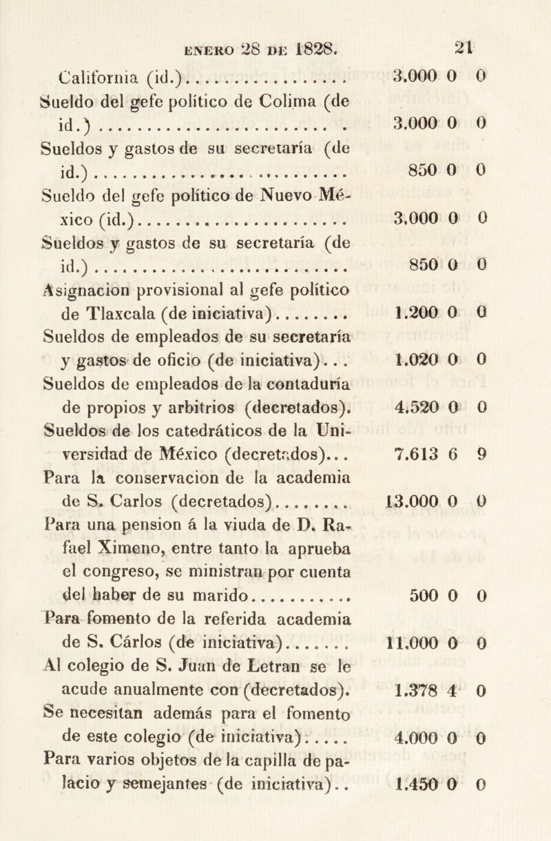 California (id.) 3,000 0 0 Sueldo del gefe político de Colima (de id.) 3.000 0 0 Sueldos y gastos de su secretaría (de id.) c 850 0 0 Sueldo del gefe político de Nuevo Mé- xico (id.) 3.000 0 0 Sueldos y gastos de su secretaría (de id.) 850 0 0 Asignación provisional al gefe político de Tlaxcala (de iniciativa) 1.200 0 0 Sueldos de empleados de su secretaría y gastos de oficio (de iniciativa) ... 1,020 0 0 Sueldos de empleados de la contaduría de propios y arbitrios (decretados). 4.520 0 0 Sueldos de los catedráticos de la Uni- versidad de México (decretados)... 7.613 6 9 Para la conservación de la academia de S. Carlos (decretados) 13.000 0 0 Para una pensión á la viuda de D. Ra- fael Ximeno, entre tanto la aprueba el congreso, se ministran por cuenta del haber de su marido 500 0 0 Para fomento de la referida academia de S. Cárlos (de iniciativa) 11,000 0 0 Al colegio de S. Juan de Letran se le acude anualmente con (decretados). 1.378 4 0 Se necesitan además para el fomento de este colegio (de iniciativa)..... 4.000 0 0 Para varios objetos de la capilla de pa- lacio y semejantes (de iniciativa).. 1.450 0 0