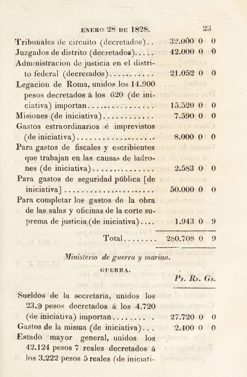 Tribunales de circuito (decretados).. 32.O0O 0 0 Juzgados de distrito (decretados) 42.000 0 0 Administración de justicia en el distri- to federal (decretados) 21.052 0 0 Legación de Roma, unidos los 14.900 pesos decretados á los 620 (de ini- ciativa) importan 15.520 0 0 Misiones (de iniciativa) 7.590 0 0 Gastos estraordinarios é imprevistos (de iniciativa) 8.000 0 0 Para gastos de fiscales y escribientes que trabajan en las causas de ladro- nes (de iniciativa) 2,583 0 0 Para gastos de seguridad pública [de iniciativa] 50.000 0 0 Para completar los gastos de la obra de las salas y oficinas de la corte su- prema de justicia (de iniciativa) .... 1.943 0 9 Total 280.708 0 9 Ministerio de guerra y marina, GUERRA. Vs, Rs. Gs, Sueldos de la secretaría, unidos los 23.^ pesos decretados á los 4.720 (de iniciativa) importan . 27.720 0 0 Gastos de la misma (de iniciativa).. . 2.400 0 0 Estado mayor general, unidos los 42.124 pesos 7 reales decretados á