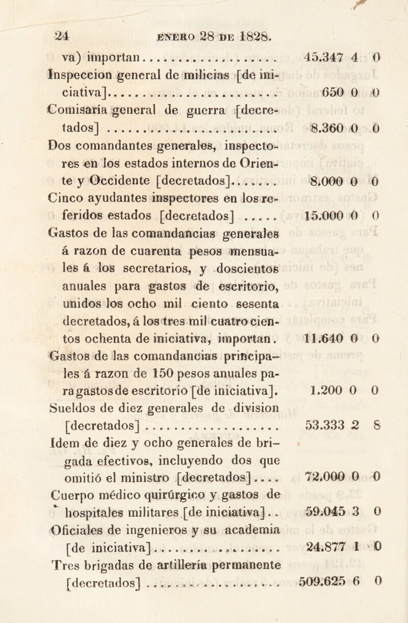 va) importan Inspección general de milicias [de ini- ciativa] *... . Comisaría general de guerra i[decre- tados] Dos comandantes generales, inspecto- res en los estados internos de Orien- te y Occidente [decretados] Cinco ayudantes inspectores en los re- feridos estados [decretados] Gastos de las comandancias generales á razón de cuarenta pesos mensua- les á los secretarios, y doscientos anuales para gastos de escritorio, unidos los ocho mil ciento sesenta decretados, á los tres mil cuatro cien- tos ochenta de iniciativa, importan. Gastos de las comandancias principa- les á razón de 150 pesos anuales pa- ragastos de escritorio [de iniciativa]. Sueldos de diez generales de división [decretados] Idem de diez y ocho generales de bri- gada efectivos, incluyendo dos que omitió el ministro [decretados] .... Cuerpo médico quirúrgico y gastos de hospitales militares [de iniciativa].. Oficiales de ingenieros y su academia [de iniciativa] Tres brigadas de artillería permanente [decretados] 45.347 4 0 650 0 0 8.360 0 0 8*000 0 0 15.000 0 0 11.640 0 0 1.200 0 0 53.333 2 8 72.000 0 0 59;045 3 0 24.877 1 ‘0 509.625 6 0