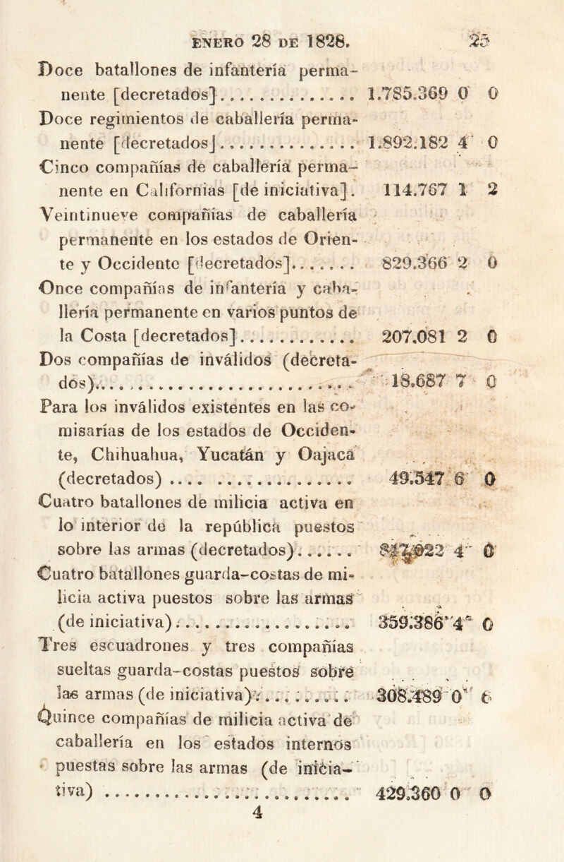 2’^ 114.787 1 2 ENERO 28 DE 1826, Doce batallones de infantería perma- nente [decretados] 1.7,85.369 0 0 Doce regimientos de caballería perma- nente [decretados] 1.892.182 4 ’ ^ 0 Cinco compañías de caballería’ perma- nente en Californias [de iniciativa]. Veintinueve compañías de caballería permanente en los estados de Orien- te y Occidente [decretados]....... Once compañías de infantería y caba- llería permanente en varios puntos de la Costa [decretados] .;.... 207,081 2 ü Dos compañías de inválidos' (débretá- 829.366 2 0 0 dos)*. ; . . . lo^OoT é' Para los inválidos existentes en las , .s misarías de los estados de Occiden- ' te, Chihuahua, Yucatán y Oajacá . . , , (decretados) 49.547¿6 Cuatro batallones de milicia activa en lo interior de la república puestos sobre las armas (decretados) ...... Cuatro batallones guarda-costas de mi- licia activa puestos sobre las armaá (de iniciativa) Tres escuadrones y tres compañías sueltas guarda-costas puestos sobré ías armas (de iniciativa)v ..;:;..:: l^uince compañías de milicia activa d# caballería en los estados internos - puestas sobre las armas (de inicia- tiva) 429.360 o 0 359;38# 4 o •3ÓSÍ48r'0''' 6