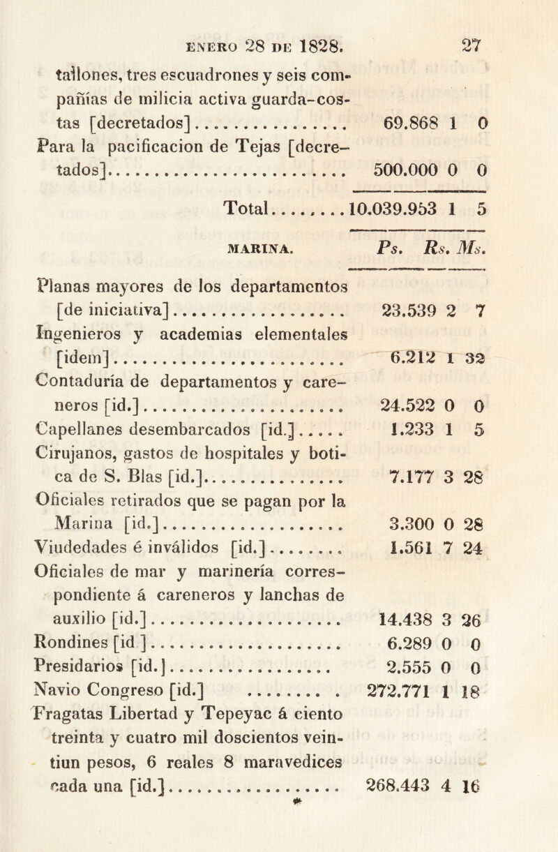 tallones, tres escuadrones y seis com- pañías de milicia activa guarda-cos- tas [decretados] 69.868 1 0 Para la pacificación de Tejas [decre- tados],... 500.000 0 0 Total 10.039.953 1 5 MARINA. Ps. Rs. Ms, Planas mayores de los departamentos [de iniciativa] 23,539 2 7 Ingenieros y academias elementales [Ídem] 6.212 1 32 Contaduría de departamentos y care- neros [id.] 24.522 0 0 Capellanes desembarcados [id,]..... 1.233 1 5 Cirujanos, gastos de hospitales y boti- ca de S. Blas [id.] 7.177 3 28 Oficiales retirados que se pagan por la Marina [id.] 3.300 0 28 Viudedades é inválidos [id.] ........ 1.561 7 24 Oficiales de mar y marinería corres- pondiente á careneros y lanchas de auxilio [id.] 14.438 3 26 Rondines [id ] 6.289 0 0 Presidarios [id.] 2.555 0 0 Navio Congreso [id.] 272.771 1 18 Tragatas Libertad y Tepeyac á ciento treinta y cuatro mil doscientos vein- tiún pesos, 6 reales 8 maravedices cada una [id.] 268.443 4 16