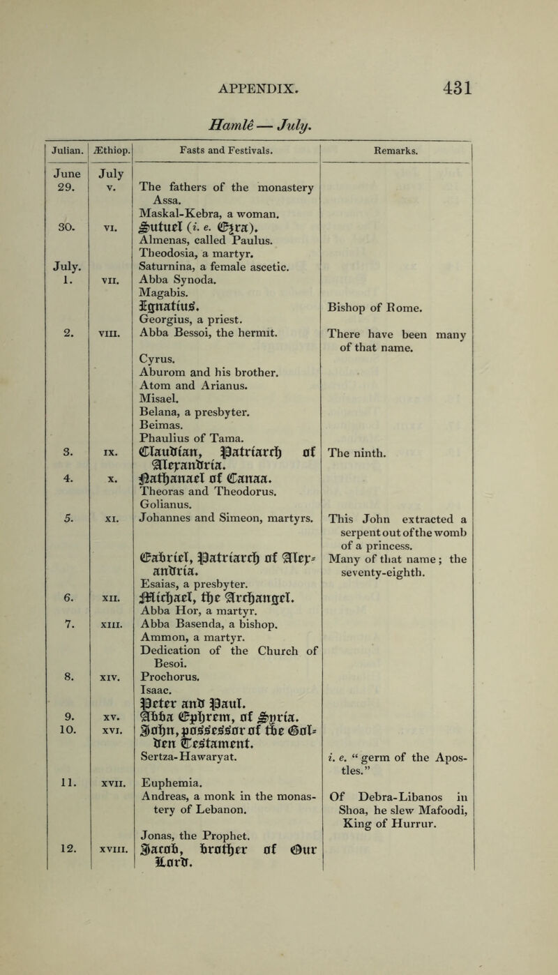 Hamle — July. Julian. iEthiop. Fasts and Festivals. Remarks. June July 29. V. The lathers of the monastery Assa. Maskal-Kebra, a woman. 30. July. VI. ^uturl O', e. (2^ra). Almenas, called Paulus. Theodosia, a martyr. Saturnina, a female ascetic. 1. VII. Abba Synoda. Magabis. Sgnattutf. Georgius, a priest. Bishop of Borne. 2. VIII. Abba Bessoi, the hermit. Cyrus. Aburom and his brother. Atom and Arianus. Misael. Belana, a presbyter. Beimas. Phaulius of Tama. There have been many of that name. 3. IX. Clautrtan, Patetard) of llrpmtrrta. The ninth. 4. X. $ati)anarl of Canaa. Theoras and Theodorus. Golianus. 5. XI. Johannes and Simeon, martyrs. (£afcrtel, Patrtarcf) of QUy- antfrta. Esaias, a presbyter. iHtcijarf, tfje &rd)amjcl. Abba Hor, a martyr. This John extracted a serpent out of the womb of a princess. Many of that name; the seventy-eighth. 6. XII. 7. XIII. Abba Basenda, a bishop. Ammon, a martyr. Dedication of the Church of Besoi. 8. XIV. Prochorus. Peter anti Patti. 9. XV. $PE>ba of ^>j?rta. go!)n,i)0&te££orof tbe <gol= Urn €te£tament. Sertza- Hawary at. 10. XVI. i. e. “ germ of the Apos- tles.” 11. XVII. Euphemia. Andreas, a monk in the monas- tery of Lebanon. Jonas, the Prophet. Of Debra-Libanos in Shoa, he slew Mafoodi, King of Hurrur. 12. XVIII. Sacab, brother of <9ttr iforfr.