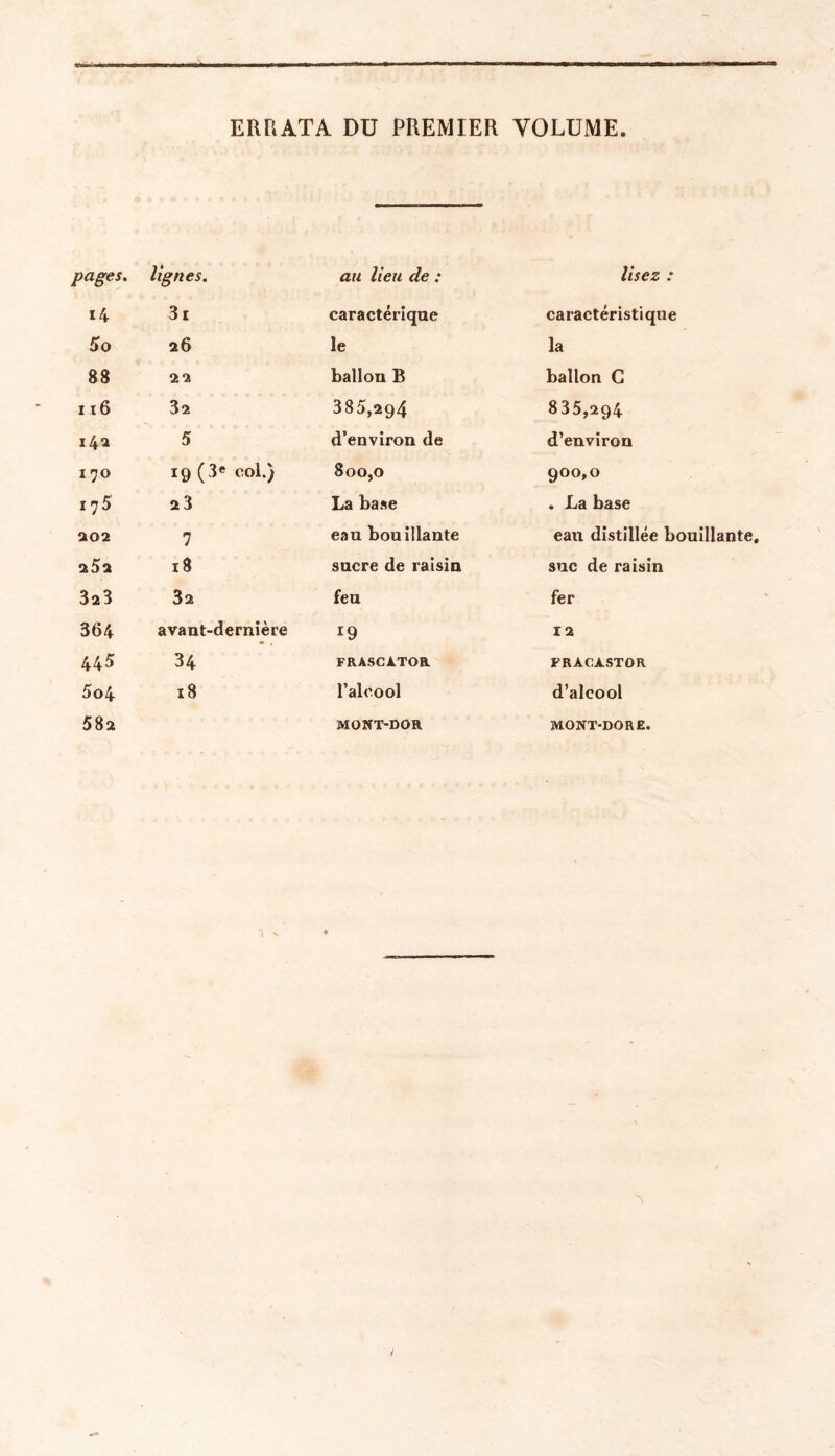 ERRATA Dü PREMIER VOLUME pages. lignes. lisez : «4 3i caractérique caractéristique 5o 26 le la 88 22 ballon B ballon C i t6 32 385,294 835,294 142 5 d’environ de d’environ 170 19(3® col.) 800,0 900,0 17 5 2 3 La base . La base ao2 7 eau bouillante eau distillée bouillante, a5a 18 sucre de raisin suc de raisin 3a3 3a feu fer 364 avant-dernière 19 12 44^ 34 FRÀSCA.TOR FRÀCASTOR 5o4 18 l’alcool d’alcool 58a MONT-DOR MONT-DORE.