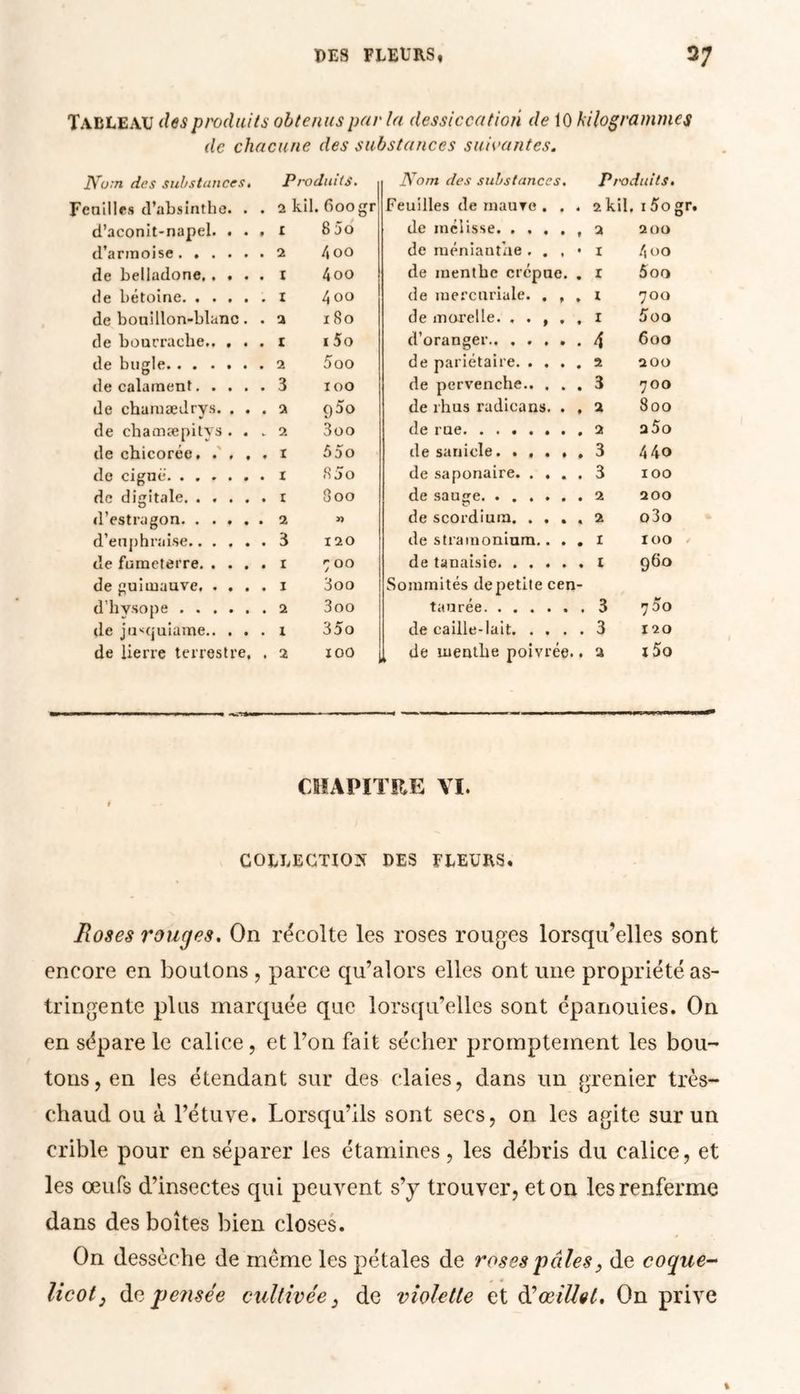 TABLEAU des produits obtenus par la dessiccation de \0 kilogrammes de chacune des substances suivantes. Nom des substances. Produits. Nom des substances. Pro doits. Feuille» d'absinthe. . . 2 kil. fioogr Feuilles de maure . . . 2 kil. 15o d’aconit-napel. . . . X 8 5o de mélisse a 200 d’armoise 2 4oo de ruéniautae . . , • X 4oo de belladone I 4oo de menthe crcpue. . x 5oo de bétoine X 4oo de mercuriale. . , , X 700 de bouillon-blanc. . 2 18o de marelle. . . , . , X 5oo de bourrache I 15o d’oranger 4 600 de bugle 2 5oo de pariétaire 2 200 de calament 3 ioo de pervenche 3 700 de chamædrys. . . . a 95° de rhus radicans. . . 2 800 de cbamæpitys . . . 2 3oo de rue 2 a5o de chicorée I 55 o de sauicle 3 4 4o de ciguë. ...... X 85o de saponaire. .... 3 100 de digitale. ..... I 8oo de sauge 2 200 d’estragon 2 » de scordium. .... 2 o3o d’enphraise 3 120 de stramonium.. . . I 100 de fumeterre i 7 OO de tanaisie. X 96° de guimauve. .... i 3oo Sommités de petite cen- d’hysope 2 3oo taurée 3 700 de juxquiame 1 35o de caille-lait 3 120 de lierre terrestre, . 2 100 de menthe poivrée.. 2 x 5o CHAPITRE VI. t COLLECTION DES FLEURS. Roses rouges. On récolte les roses rouges lorsqu’elles sont encore en boutons , parce qu’alors elles ont une propriété as- tringente plus marquée que lorsqu’elles sont épanouies. On en sépare le calice, et l’on fait sécher promptement les bou- tons, en les étendant sur des claies, dans un grenier très- chaud ou à l’étuve. Lorsqu’ils sont secs, on les agite sur un crible pour en séparer les étamines, les débris du calice, et les œufs d’insectes qui peuvent s’y trouver, et on les renferme dans des boîtes bien closes. On dessèche de meme les pétales de roses pâles, de coque- licot, depetisée cultivée, de violette et d’œillet. On prive