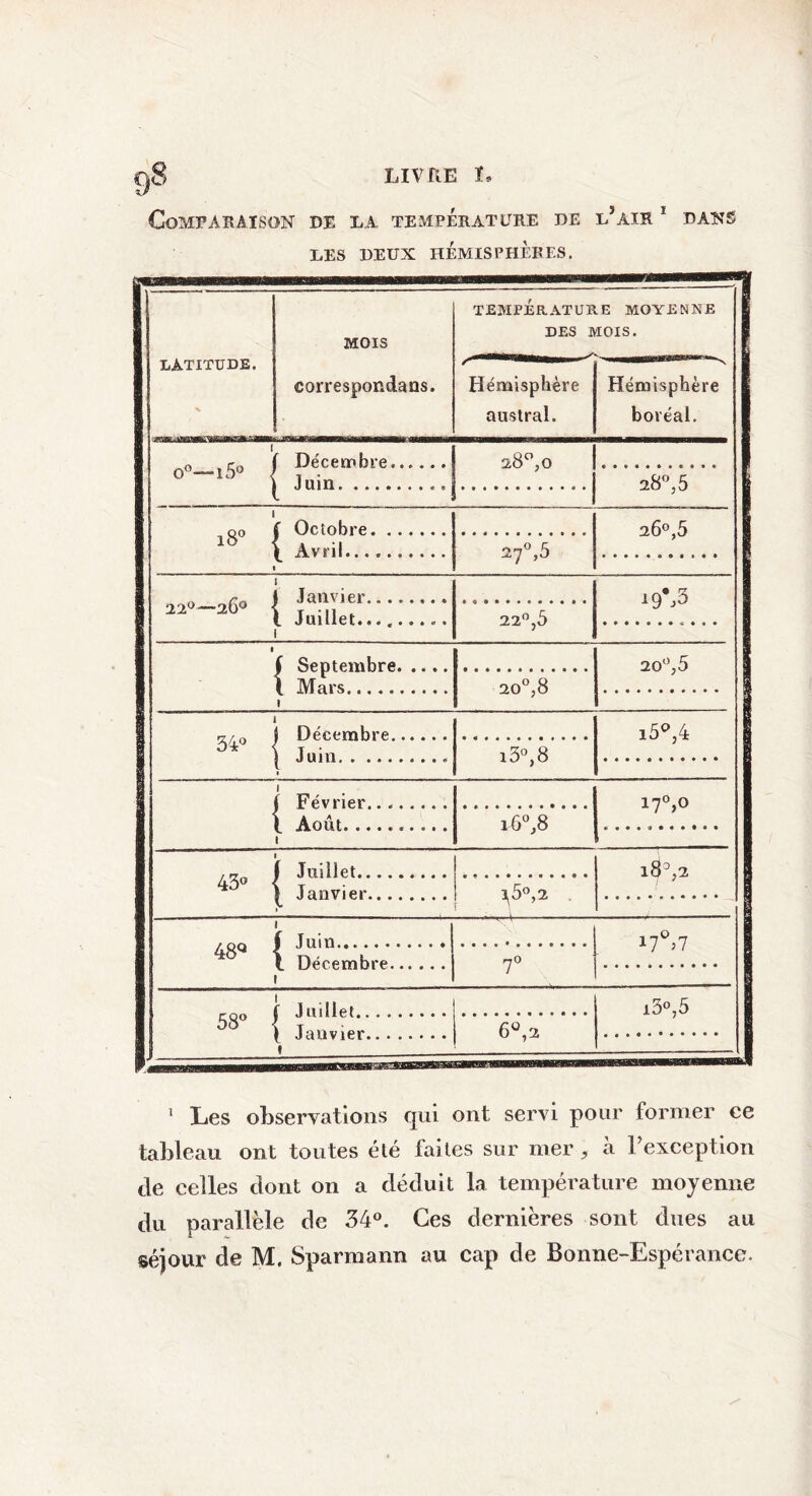 g8 LIVRE L Comparaison de la, température de l’air 1 dans LES DEUX HÉMISPHÈRES. LATITUDE. ! j • , 0°—«5» j MOIS correspondans. TEMPÉRATURE MOYENNE DES MOIS. Hémisphère austral. Hémisphère boréal. Décembre J uin. 28°, 0 28°, 5 1 i8° ■ f Octobre. ...... 26°,5 | 1 Avril.......... 2f, 5 22°— 2Ô° ■ Janvier i9*,3 L Juillet......... 22°j5 i t Septembre t M a rs 20°,8 20o,5 1 ! 34° ' i Décembre J ni n i3°,8 i5°,4 I 1 1 1 | Février. . i7°,o I Août i6°,8 1 43° ■ [ Juillet ié°,2 [ Janvier \5°,2 ; 48Q 1 Tu in « il0’! j t Décembre 7° 58° ■ h ■ ■— Juillet. i3°,5 8 [ Janvier 6°,2 1 Les observations qui ont servi pour former ce tableau ont toutes été faites sur mer, à l'exception de celles dont on a déduit la température moyenne du parallèle de 34°. Ces dernières sont dues au séjour de M. Sparraann au cap de Bonne-Espérance.