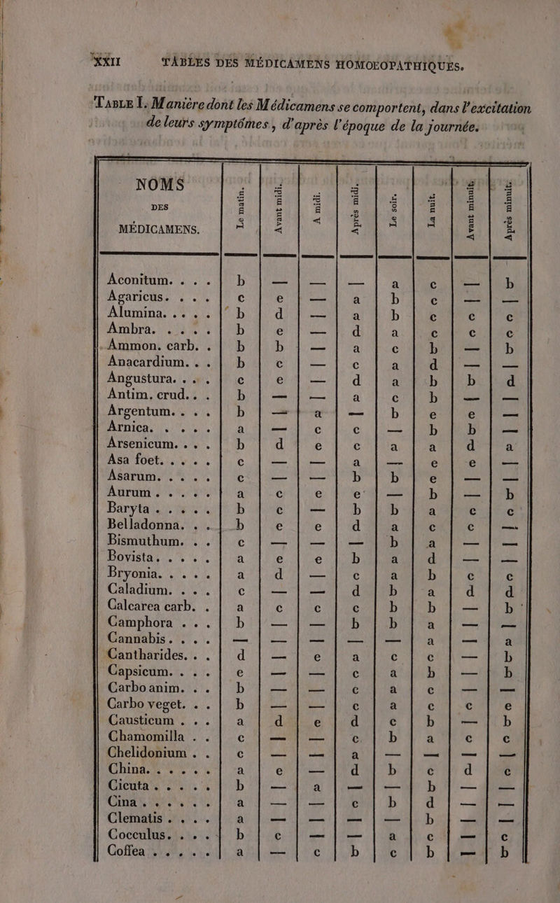 + NOMS DES MÉDICAMENS. Agaricus. . . Alumina. ... Ambra. . .. Ammon. carb. Anacardium. . Angustura. . . Argentum. . . Arnica. . .. Arsenicum. . . Asa foet. . . . Asarum. . . . Aurum . . .. Baryta . . .. Belladonna. . Bismuthum. . Bovista, . .. Bryonia. . . . Caladium. . . Calcarea carb. Camphora . . Cannabis. . . Cantharides. . Capsicum. . . Carbo anim. . Carbo veget. . Causticum . . Chelidonium . Chinni a ae Cicuta ts one, Cine s uit ne Clematis . . . Cocculus. . . Gofféa ms ts | Le matin. 5 Ep © Ep © © p DEo à | De o » s5 © D'E:5 6 © Ep EE 6 TEEEt'o E Avant midi. telllellal Il iIfeleelocellaelllostwesel À midi. elle lflelllellelleloetoellesslII1TIlI Après midi. miles lmsonoceos [woñowlaseowrecs]reecsnas» | Le soir. op [ee |wersvsso|errss ss serlewls [mors eortes La nuit. Do tatgoe [rwo onto ? ps Ep ab ob root atre 000 Avant minuit; “ellleloseleesloeol|lewt|elllelwecfo | a mimi PTIT lelelelTIllleoelloesllerseleæl [cel
