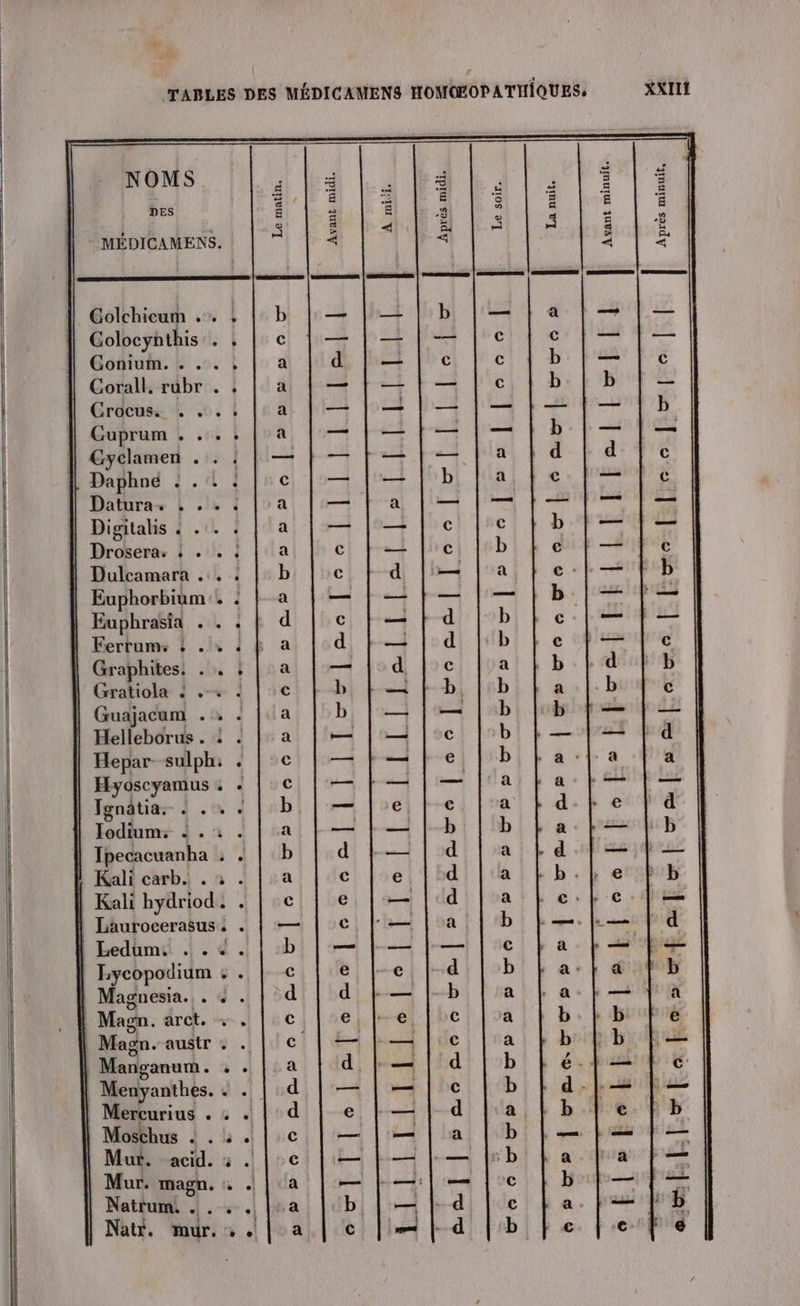 | Noms : ; : 5 Le. be, 5 = £ | DES F4 É a El ë , * 1 &lt; es 3 -£ MÉDICAMENS. Ë Golchieum 6 À Golocynthis . ; Goniuin. &amp;: .,. à Corall. rubr . ; | Gracuss À 0, | | Cuprum . . . Gyclamen . . : Daphne : .°: : Datura- , . . : Digitalis « .:. . Drosera: : + . : Dulcamara .:. : Euphorbium:. : Euphrasia . . . Ferrums : . + : Graphites. He À Gratiola à .-+ : Guajacum . + . Helleborus . + . Hepar- sulph: . . Hyoscyamus + . Jgnâtia.- . .. . Hédhnim dun à ; 4 ot 3 | Kali carb. . » . | | Kali hydriod. . Laurocerasus. . | Ledum. . . +. | Tycopodium : . | Magnesia. . 4 . | Magn. arct. + . | Magn. austr . . | Manganum. VE Menyanthés. d .| Mercurius . «4 . Mosthus : . à . Mur. acid. 4 . | Mur. magn, . .! | Natrum. . . Natr. mur, &gt; o! LIFteltetil | Avant minuit. sell ———— - sente | © eo [æe ee | [ e és Fer nt etre Er | Après midi. l shistelieslehicellel: Rate ton baie. (me-filie.e.fio pro |: | — elle |[mlore Lescrl]l | [Is les [se Li RE Ein. | Avant midi. sæmhllæte le villiliiisiolitielleltilieltitelhe LEE sourfoceveoselormress|eseweececs] 6 mg | &amp;to Ho oh S ob E]| 6 STE De 6 ms Ep AP gs» Po roébbbewp Sp bte Es $ 5 EE p œobEs Su] © pal|seocrecesels F