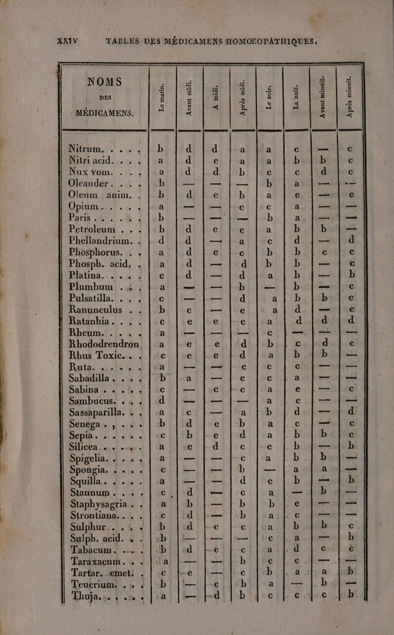 NOMS ki 3% £ e L:1 DES £ 8 MÉDICAMENS. sl &lt; Nitrum. . . .. Nitri acid. . . . Nux vom. . . . Olcander. . . . Petroleum . . . Phellandrium. . Phosphorus. . . Phosph. acid. . Piatina.4 Jet Plumbum . #4 . Pulsatilla. . . . Ranunculus . . { Ratanhia. . . Rhododrendron Rhus Toxic. . . Rata: Sabadilla . . + . Sabina rs 4. Sambucus. . 4 . Sassaparilla. : . SENESA + , + « » Sépia. 4 « +. SILICEAR es ol osé Spigelia. . . , . Spongia. « + » Squilla. . . . . Stannum . . … . Staphysagria . . Strontiana.. . . Sulphur.. . 4 . Sulph. acid. + . Tabacum. .… . Taraxacum. . . Tartar. emet: . Teucrium. . » . Thuja. ee = pres ebresoererse be Bo mr er re erseps Es EEE Es pt [lolelaeral | [owmnel][s[ooloce|{[searnees] [els en méltjelelllillsecellslleslsllllilelollelees A midi. Après midi. [sp Door sesterss Prore lente nt'o oc ats les salseataserse[se|eses ep Sorbserpspwp eo [Fos pEbpbecstes Le soir. s © 6e so mp too | te Erso sens oto lenTrE eee ns ©» © s © &amp;o La nuit. Avant minuit. | | | | erslelellslswlellllllselelelilelrililesl Après minuit. rivlesel{læilmesmlel|lelseseweent{[leicsee