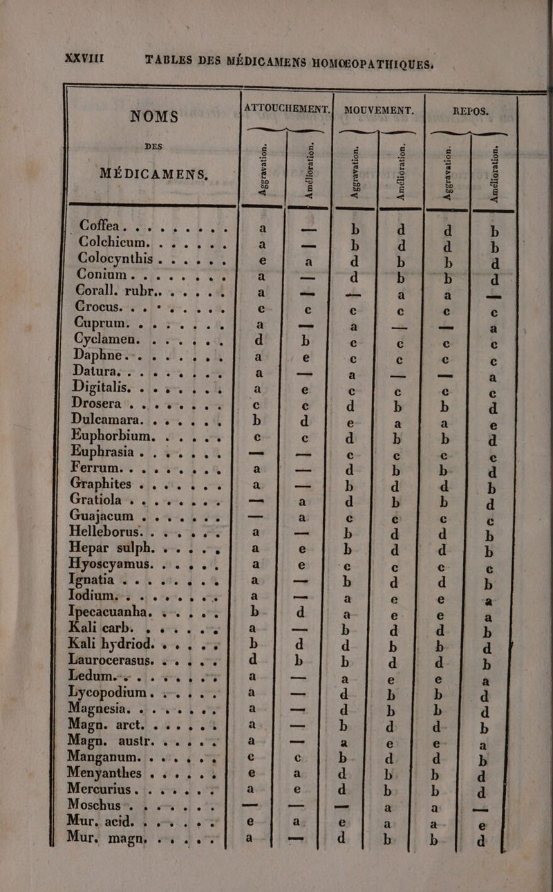 ATTOUCHEMENT.| MOUVEMENT. REPOS. NOMS | DES MÉDICAMENS. Aggravation. Amélioration. Aggravation. Amélioration, Aggravation. Amélioration, DIDNOIN UD co , Corall. rubr.. . . .. ; Grocus.20, Lee, | 8 Daphne.-. . .. Fu Drosera . . Dulcamara. Euphorbium. . . Euphrasia . , ,.,,. Ferrum. . ... Graphites . . .. Gratiola , . . .. Guajacum . . Helleborus. . . Hepar sulph. . Hyoscyamus. . Ignatia . . . .:. Jodiumzss .:.-.: |. Ipecacuanha. , . . .. Kaliicarb. , 4: . . + Digitalis. ct 7 3 Kali hydriod. + . , | Laurocerasus. : . . Ledum.-: .!. +, | Lycopodium. :,..,. Magnesia. . . .., Magn. arct. ..., | Magn. austr. .., Téva tS S Dont Rae e Me» © eo lense. Manganum. . . Mur acide 4 41. Mur magns vw. eo ere mors rArsLs toto BUS e 0 Ro s 6 © » © | St E FrÉTERORE ES RTRo o Ro nrererewswe leo lo»vwan TRS RR RE e Reno o no are varérwsæe loco lose relreerperearepoppep|]lpslercssnesesdon lebiacllilirelelleelen ileceslect 4