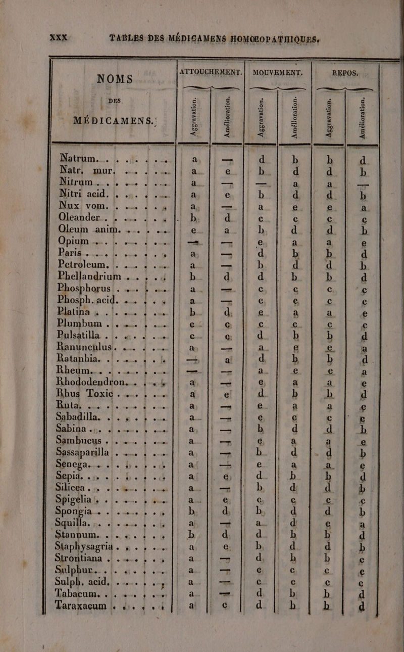 MÉDICAMENS. ! Aggravation. | è Aatrhm.. |. .N 4...  A — b b d Natr, mur Là e d d b Nitrum EPS a —— a a — | Mitri acid. | .u. d a e d d_ b | Dux! vom. L à sl | 2 —_ e e a | Lirandecs EL 1. t by 1 d | € c c | Qleum anim. .….. : . * e a d d b Opium …. . . F _— — a a e PONT AMIS EN , a — b b d Petroleum. !. .… |. a _ d d b Phellandrium . . , . b d Y à b d Phosphorus . | se SONT c c € Phosph.acid. + à. « a — (3 € c Pialinau .!l. s | .… b d, | 8 a e | Muni Duan «1 se À ue es ll @ LE (d € Bulsatilla . |. «. à. c c: b b d | Banunchlus. . À .… a ue” | .# €. a Ratanhia. .!... { . L || |f a | à b d. Bbheum.. 1... 21) ill — | 2e € a Rhododendron. . ; . 4 a — a a e | Dust hoxid | Ait à e | b D d D. 1 -L a — a 4 | æ Sabadillas 1.» . L'. Di à | -g RS D Sabina ... el omeme, 5 on à ; | d d b Dnbucys ; lon À ce a —+ a a e Sassaparilla . .. : .. a, | — i d |. d b Mocra.. 1. be EL. af || — | à a 8 )| Sepid. . ;» Dore af |L | b b d | MCE ee om Pal) ia — , d d b :| Mipélinh 1.4. Li a |} @ | &amp; € #!| DonnEia. | , à b d | d d b ;! Aulas. cl. t à a — d' (3 ai! SnbuR. .|. 5. À b d b b d . Staphysagria . . , . EVA à MO d dt ON Sérontiana .| .…. : 3 a |f = b b s!| Suiphut... 1 a. À a D - C € € Sulph, acid.!.…. |, ! a #4 (t C | JR Gababume nl es | a. || b b d