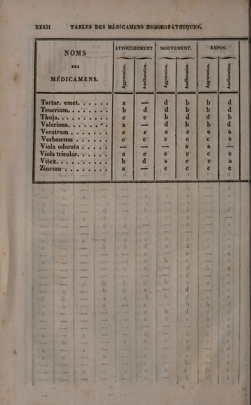 ATTOUCHEMENT.| MOUVEMENT, REPOS, NOMS Es SR RS | SIRET E ë É &amp; £ ë É MÉDICAMENS. E | à s | à C0 50 £ Es Ê èp - &lt;” &lt;- &lt; &lt; &lt; -&lt; 7) Tartar. emet. . . . . . a _ d b b d Teucrium. . .. .. . b d d b b d Mana dr, c c b d d b Valeriana. . .. . .°. a — d b b d Veratrum .!. 7. 04 c € a e e à Verbascum . : . . . . C c- ee” c € è Viola odorata ; . . . : — — — a a . Viola tricolor. +. ; . a e À ec c c Vilekimil mr, LR b d 4 e e a