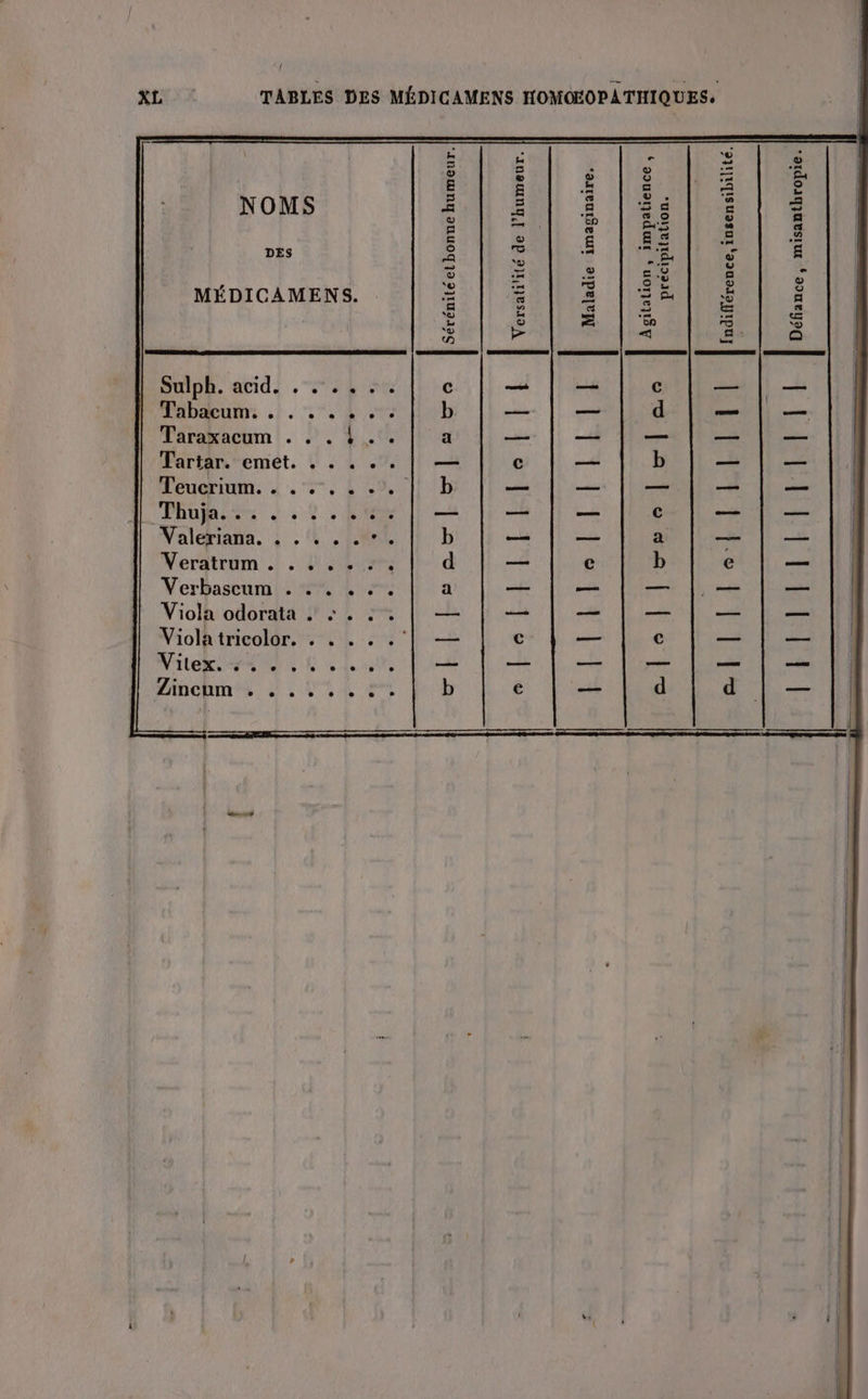 NOMS DES MÉDICAMENS. Tabdutim |. 1. Lo Poulet à 22: TS Veratrum . . : . . Viola odorata . : . : . Wales GA ae Minchmin UT A téetbonne humeur. + A ® ereni! Versati'ité de l'humeur. Maladie imaginaire. Agitation, impatience, | | | | | | | | | | | | octo, mine précipitation. [ndifférence, insensibilité.