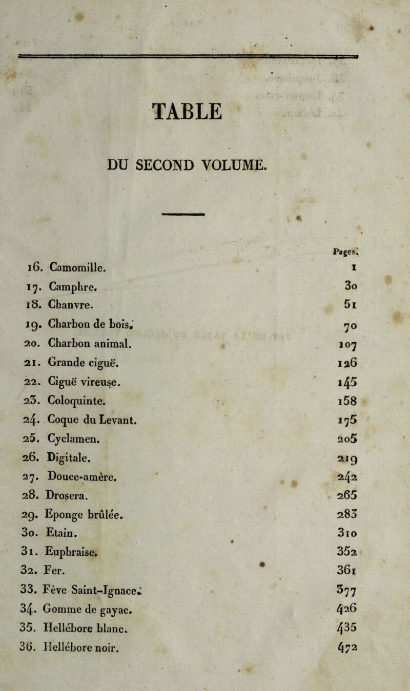 TABLE DU SECOND VOLUME. Pagesi 16. Camomille. I 17. Camphre. 3o 18. Chanvre. 5i 19. Charbon de bois. 70 20. Charbon animal. 107 21. Grande ciguë. 126 22. Ciguë vireuse. i45 23. Coloquinte. i58 24. Coque du Levant. 175 25. Cyclamen. 2o5 26. Digitale. 219 27. Douce-amère. 242 28. Drosera. 265 29. Eponge brûlée. 283 3o. Etain. 3io 3i. Euphraise. 352 32. Fer. • 361 33. Fève Saint-Ignace* • 3 77 34. Gomme de gayac. 426 35. Hellébore blanc. 435 36. Hellébore noir. 472