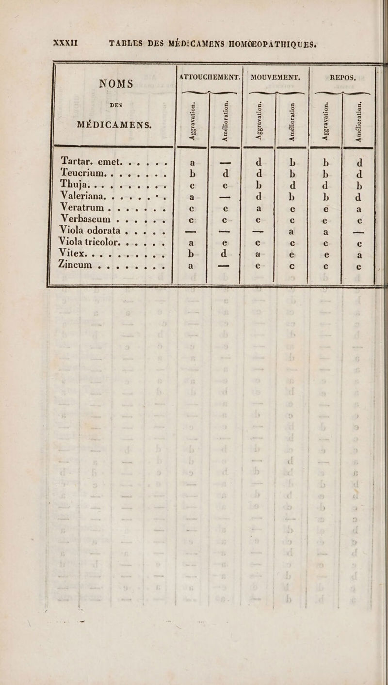 ATTOUCHEMENT.| MOUVEMENT. REPOS. NOMS EE, PE É 5 S | £ : 5 £ £ 6 > MÉDICAMENS. 5 É É É ë, < : < É < SR | Tartar. emet. . , , .. Teucrium.. ..,... DUR er For. Les Verbascum . .,. . .. Viola odorata . . . . . Viola tricolor. . . . . . Viiex: du Hotel 108 Zincomes:. |. 2.1 æ 5 os leocors [molecslenl ose losestanr Le CN NT NN - (D SAC CT VE PL co <> © s © | cs ere | Amélioration,
