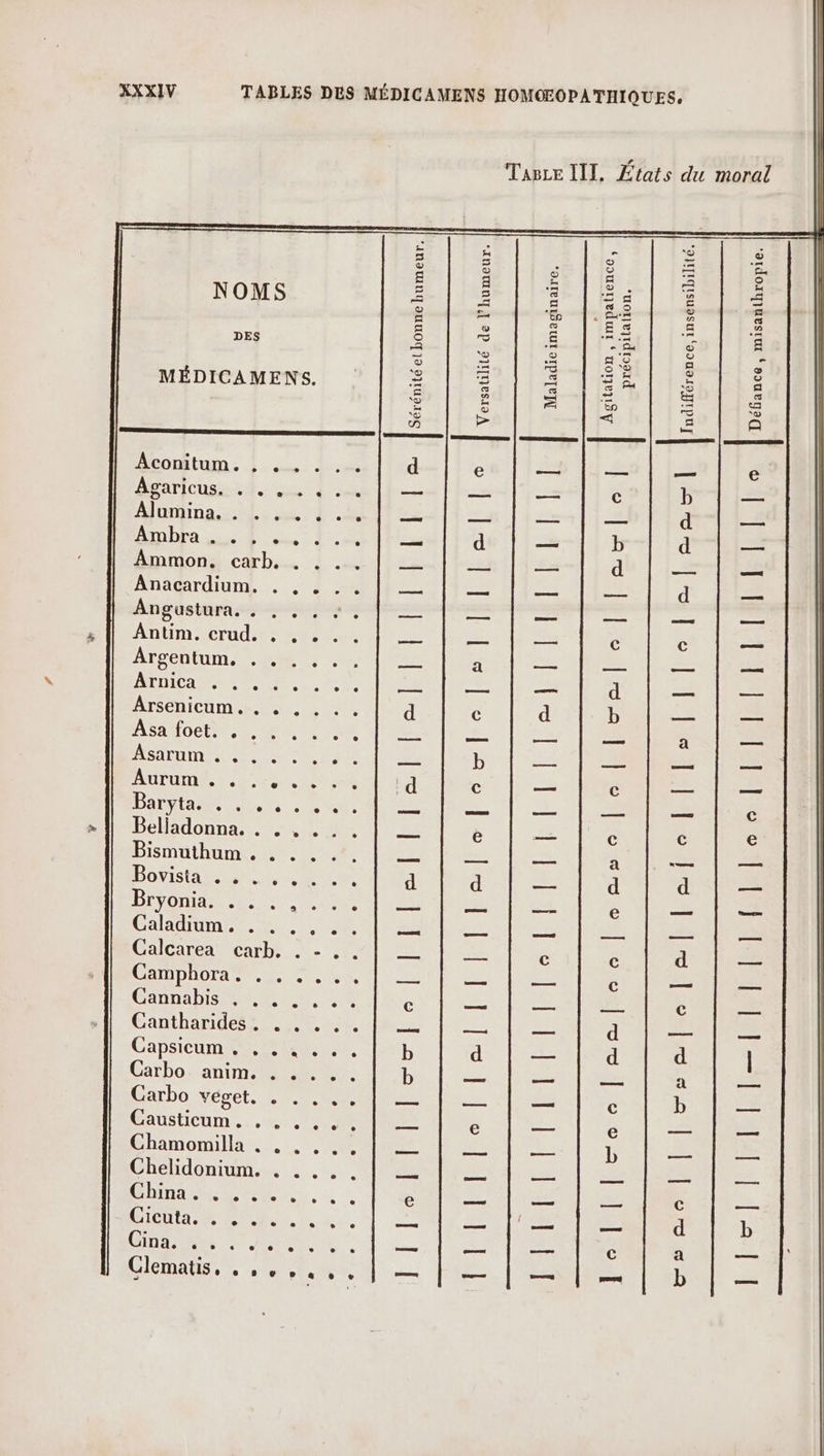 Tasce LIL, États du moral Es C0 | | | es re | el | Rs | | F| (o) | | [ [) | | | © | e. | ee s| [rites iii NOMS DES précipitation. MÉDICAMENS. Maladie imaginaire. Défiance, misanthropie Sérénité et bonne humeur Versatilité de l'humeur Agitation , impatience, RES PSRSESRIRESS | Aeontum: 5.1. Arariousse 4. 4e Lu Alurina.z::ùl. 2e 1. An bPA LUE us 1 Ammon. carb. . . .. Anadardium, . - 3 4 Angusturas-s ; ; +: Antim. crud. . . .. ATPONIUMeL. ee ARTIST ed Arsenicum. ., « . . .. ASANOEES DE A 7 RE SALUE 2 CU EU AUTUrDESs ER DO HÉSAED OS TENTE Belladonna. . . , . . Bismuthum , . . . .. PONT EC NU DOME US RE Calame. dm 0 UE Calcarea carb, . - . . CADRE NE UE Cannabis ARR Se Ganthandesren ot ns GaPpsiCUMAE ME Gatbo anim. Per Carbo veget, . . ... Dausucume. 0 Chamomilla . . . . Chelidonium. . . .. LANTERNE RER CICUAN Gr ur CRAN LT Eu) Clematis, CCR CUT ER, @ LE Rleloc. Lise Mdellelte LT TRES Re SP EPE LR IS RIRE RIRE ERLe LES 08 O9 2 LE CRE CS 8 COS 2 D 2 CE CA DE A AN lellleoclealeolemselellenlellewlel | AE PIRE PERLE Elle ET Eee BI LE RICIELS HE Ci A