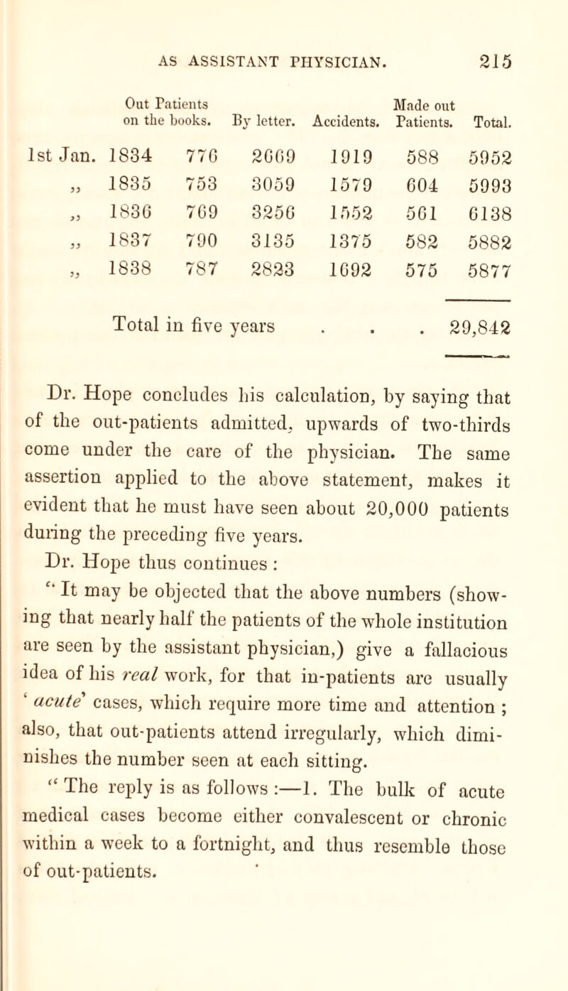Out Patients on the books. By letter. Accidents. Made out Patients. Total. 1834 776 2669 1919 588 5952 1835 753 3059 1579 604 5993 1836 769 3256 1552 561 6138 1837 790 3135 1375 582 5882 1838 787 2823 1692 575 5877 Total in five years . . . 29,842 Dr. Hope concludes his calculation, by saying that of the out-patients admitted, upwards of two-thirds come under the care of the physician. The same assertion applied to the above statement, makes it evident that he must have seen about 20,000 patients during the preceding five years. Dr. Hope thus continues : c' It may be objected that the above numbers (show- ing that nearly half the patients of the whole institution are seen hy the assistant physician,) give a fallacious idea of his real work, for that in-patients are usually 1 acute' cases, which require more time and attention ; also, that out-patients attend irregularly, which dimi- nishes the number seen at each sitting. “ The reply is as follows :—1. The bulk of acute medical cases become either convalescent or chronic within a week to a fortnight, and thus resemble those of out-patients.