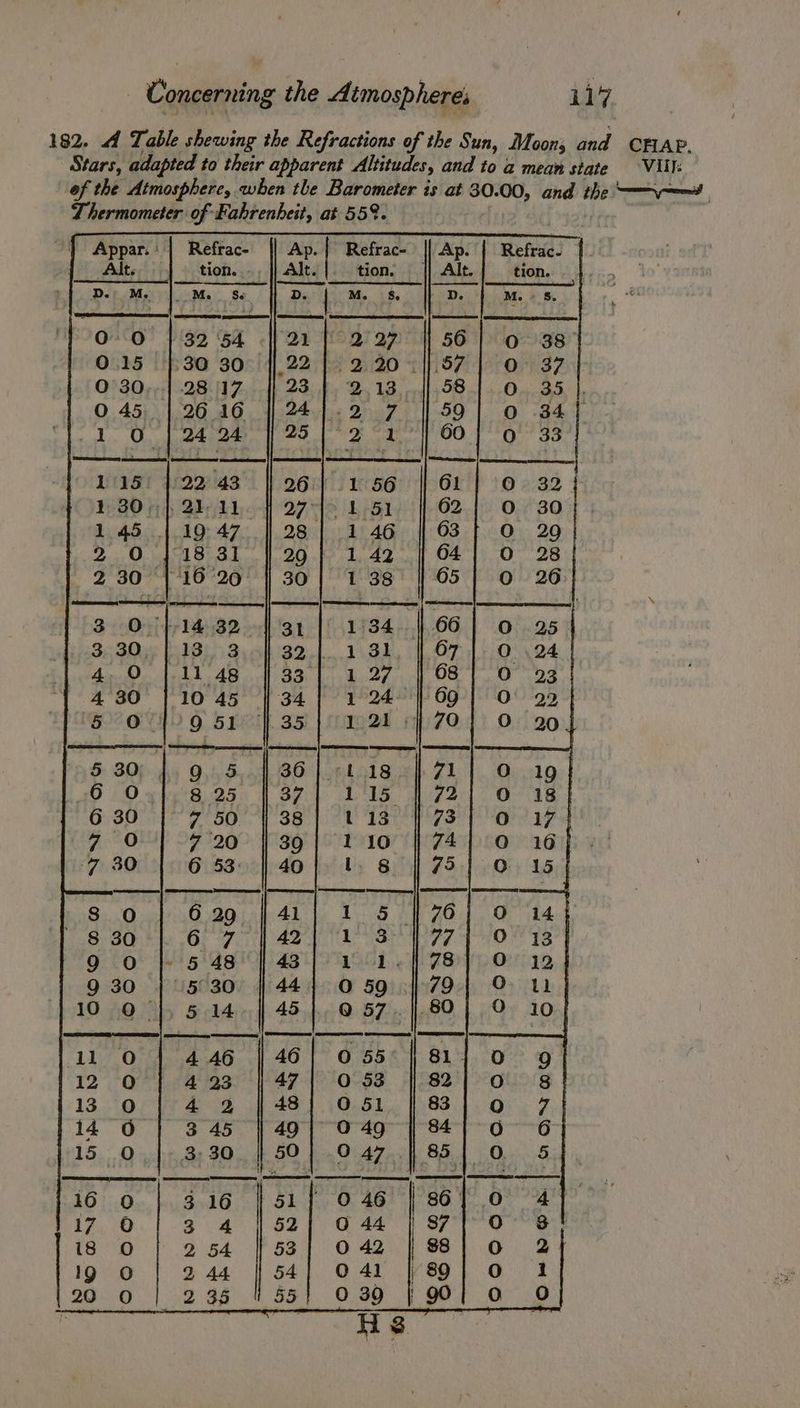 182. Table shewing the Refractions of the Sun, Moon, and CHAP. Stars, adapted to their apparent Altitudes, and to a mean state VIII: of the Atmosphere, when tlhe Barometer is at 30.00, and the ——~v———~*. Thermometer of Fahrenheit, at 55%.