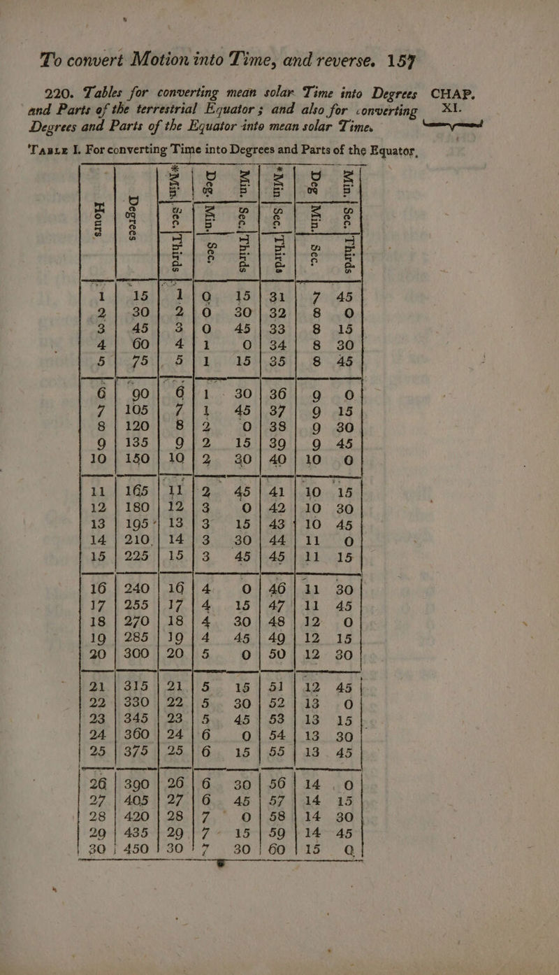 8 To convert Motion into Time, and reverse. 157 220. Tables for converting mean solar Time into Degrees CHAP. and Parts of the terrestrial Equator ; and also for converting %t- Degrees and Parts of the Equator into mean solar Time. ‘Tasxx I. For converting Time into Degrees and Parts of the Equator, ha a EE oe WEISS Se a. eee a S) &gt;| oo 5 Se eee oe 5 RR i |e #lel oe. 3B 1 Q 15/31] 7 45 2 0 30/32! 8 oO 3 0 45133! 8 15 4 1 0|34] 8 30 5 1 15/35! 8 45 6 6/1 - 30| 36] 9 7 71/1 45/37] 9 8 a SO eo 0 Oe 9 9;2 15/390] 9 45 10 Q12 30] 40] 10 11 2 4541110 12 3 0|42/10 30 13 3 15|43110 45 14 3 30/44] 11 15 3 45|45] 11 16 Ae OF MONEE: “8G 17 4 15|47111 45 18 4 30]48/12 oOo 19 4 4§| 49112 15 20 5 0| 50/12 30 21 5 15| 51142 45 | 22 5. 30} 52113. .0 23 5 45153 |]13 15 24 6 Q| 54/13 30 25 Gy 1$.4:55 4-318 . 45 E; 390 | 2616 30156114 .0 ie G.. 45) 47 14 15 28 7° 9| 58114 30 | 29 Bn 450 P14 ag