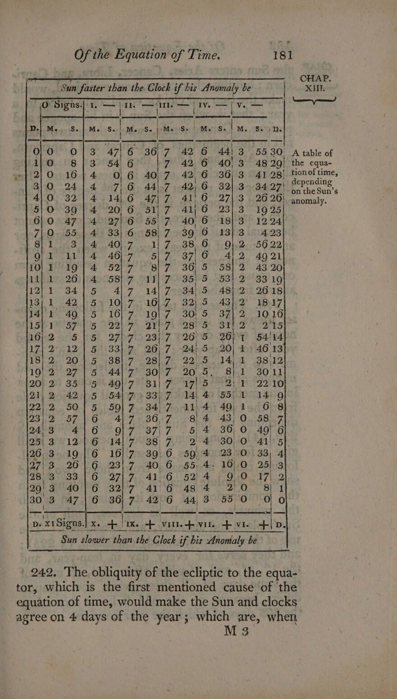 ee |. Fon. Sun faster than the. Clock if his Anomaly be | XIN. '\O' Signs.| 1. — | $4) (m1. — BV. a | v— basen 1 D. Me s.| Mf S._| Ms S.'™M. sft um Ss. :D. o}O0 03 47/6 36,7 42 6 44:3 5530) A table of 1,0 8j|3 54 6 7 42 6 4013 4829) the equa- w} 2/0 16)4 0/6 40,7 42,6 36,3 4128) abioon 3/0 24| 4 716 44).7, 42) 6, 32|.3. 3427) Ccpmane, 4/0 3214 14/6 47/7 41/6 2713. 2626) onurcrun® i anomaly. 5|O0 39} 4 20,6 51) 7 41) 6 Dole 6|0 47 | 4 27/6 55 7 40, 6 18| 3 7/0. 55) 4 33) 6 58,7 39 6 13) 3 Bet 8 ae AO 7. od) Zed Sp, Oy F021 4156.22 Orit ci) 4 46-7 5)°7 37) OF. 4) 2 4g 21 10) DPI 4 852097 er 7 30) 9 58] 2 4320 lj} 1 26) 4 5817.11) 7 35,5 5312 3319 12}1°34]5 4/7 14] 7984) 5) 48)2° 2618 13) 1 42155 10) 7 16)7 32) 5 43}, 2 14/1 49|5 16/7 19|7 30:5 37) 2 ISP DUS 5 998) Fk FIR MOSM ee Sth gs 16102 ar'S St 277! 23; 7 26°5 20) T 17} 2 12 | 5 33) 7 26, 7 2415 20) 4) 46.13 18}2 20|5 3817 28)7 22.514) 1 19, 2° 27'|'5 4417 3077 20.9. 8|.1 20) 2 35'|/5° 49|'7° 31) 7 (17) 5 2). 1 a1) 2 42) 5 54/7337 14,4) 55/1 22;2 50/5 59|}7 34,7 11) 4 49) 3 23,2 57/6 4/7 36,7 gi 4 43,0 Se OS OT. OF) F's 5) 4 36) O 2513 12)6 14,7 387. 2 4 30,0 26,3. 19|6 16/7 39,6 59 4 23.0 27\ 3. 261 6.231.740, 6...55;,.4- 16)-0 28,3 3316 27|7 41.6 52:4 9,0 29'3 40/6 32/7 41 6 48 4 2,0 30 3 47/6 36,7 42:6 44,3 55 0 7 30 Sg ae tae p, x1Signs.} Xe Fai 1X. -- Vil. vil. + vie Sun slower than, the Clock if his Anomaly be 42. The obliquity of the ecliptic to the equa- tor, which is the first mentioned cause of the equation of time, would make the Sun and clocks agree on 4 days of the year; which are, when M 3