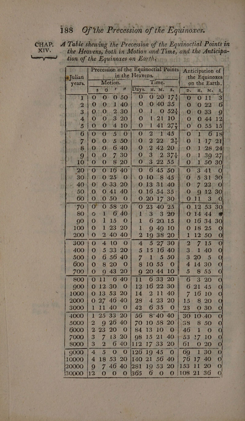 CHAP, A Table shewing the Precession of the Equinoctial Points in XIV. the Heavens, both in Motion und Time, aed the Anticipa- oy dion. of the Equinoxes on Earths Precession of the Equinoctial ‘Points| Anticipation of | inthe Heavens, the Equinoxes Pepys pep oe pv La Motion. ~ Time. on the Earth. 3.0) adh Days. ue. M. 8 [ D. oH, 71/0 0 050; O 020173/'6 0 2|0 0 140} 0 04035] 0 0 3,0 0 230); 0 1! O 5241.0 0 AO. iO at 2015 OTe APOE arg Bt Or Ow Ont el dt Oe er TCO cy Tho POO st 04! OF 2 Pigs Poy ao) or..00 SSO }O8 grams sei o pw 810 0 640| 0.24220] 0 1 9,9 0 77 tee a ims ene 0? fo SB 9 Bie 10,1 0° 08.20 |°0./3, 92 55°) 0-3 20:0 01640| 0 645 50] O 3 41 30 | 0 025 0}|.010 845] 0 5 40); 0 O33 20] 013 31 40] 0 7 501.0 041 40] 016 54.35] O Qg 60;0 050 O| 0201730} 011 70 | O° O 58 20 | 0 23 40 25 | O o 1 640) 1-3 320] 0 Gi 4 3870.) ok, ORO LS eee O 12320] 194910] Oo 10 24040] 2193820] 1 0 410 O| 4 5 2730] 2 O 533 20} 5151640] 3 0.65640} 7. 1°:5 50] 323 0820 O} 81055 ' 0] 4 0 9 43 20} 9 204410] 5 O11 6 40 1°11’. 6'33'20'|° 6° O12 30 O|} 12 16 22 30] 6 . 013,53 20] 14. 2.11 40] 7 0 27 46 40} 28 4 23 20} 15: 111 40 0] 42 635 O} 93 1 25 33 20] 56 8°40 40 | 301 2 9 26 40] 70 10 58 20‘W3 223 20 O| 84 13 10\ 04 46 3 7 13 20] 98 15 21 404-53 BOO AON I2 17353520.) (01 4 5 0 0/126.19 45 0] 69 0 4 18 53 20 1140 21 56 40 | 76 17 40 O 9 7 46 40 281 19 53 20 /153 11 20 oO 12 0 0 0 365 6 O O/108 21 36 0