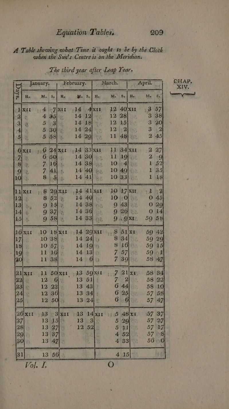 A Table shewing what:Time it ought to be by the Clock when.the Sun’s Centre is on.the Meridian. . | The third year after Leap Year. February. March. Ws April. c at meen .| He M. Ss} He Ma | % rt et i bO OE C) 43 5Q)XI1 13 51) ) 13 43 13 34 . 13 24) ©