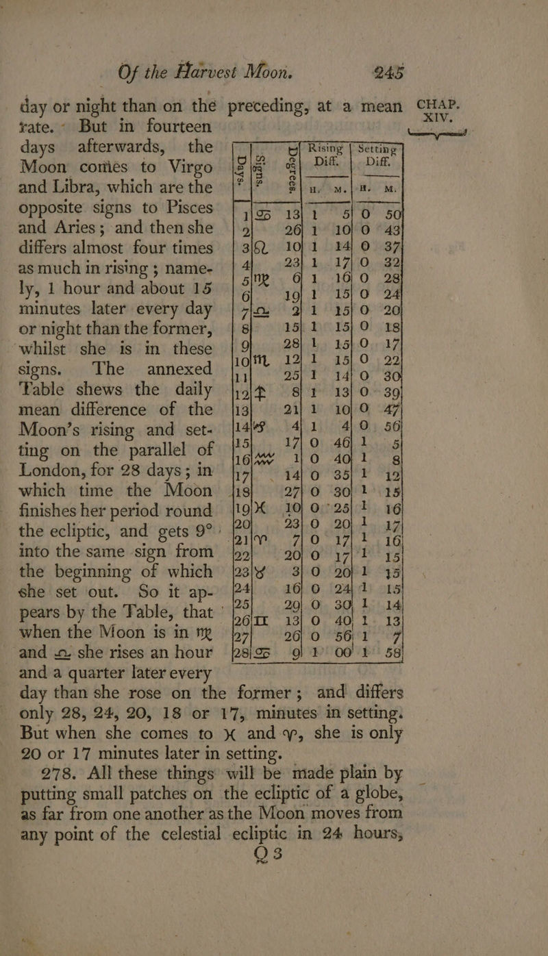 day or night than on the preceding, at a mean rate. But in fourteen days afterwards, the Moon conies to Virgo and Libra, which are the opposite signs to Pisces and Aries; and then she differs almost four times as much in rising ; name- ly, 1 hour and about 15 minutes later every day or night than the former, whilst she is in these signs. The annexed ‘Fable shews the daily mean difference of the Moon’s rising and set- ting on the parallel of London, for 28 days; in which time the Moon finishes her period round the ecliptic, and gets 9°: into the same sign from the beginning of which she set out. So it ap- pears by the Fable, that ' when the Moon is in mp and .2 she rises an hour and a quarter later every day than she rose on the former; and differs only 28, 24, 20, 18 or 17, minutes in setting. But when she comes to « and y, she is only 20 or 17 minutes later in setting. © 278. All these things will be made plain by putting small patches on the ecliptic of a globe, as far from one another as the Moon moves from any point of the celestial ecliptic in 24 hours, Q3 OO AN Oa bp ON = tt ewer OODOOOCOOOCOCOCOOO CHAP. XIV. Ca cant