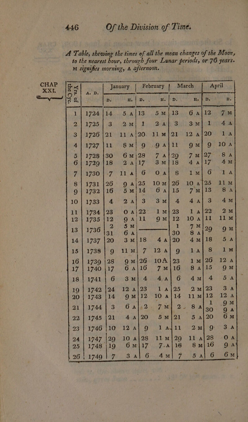 A Table, shewing the times of all the mean changes of the Moon, to the nearest hour, through four Lunar periods, or 76 years. M signifies morning, &amp; afternoon. NRE TTT OCCUPA re id) Se ARMee | Fn January February March ge ip A. D. ——— por D. H.| De - H. | D. ES 5 ana poner 111724) 14.) 5.4113... 5M L138 6.4 2.| 1725 | 3 2m; tl 2at 3 3M 3 | 1726 }21 113°a}/20. Tl Mj]21 124 411727\11 8m! 9 .galll 9m 5| 1728/30 6m;28 7 A/l29 7M 611729 }18 24);17 38Mj18 4,4 PASO Nee TE AO Oa Lee 811731 |26 9 ai25 10M/26 104 9| 1732/16 5M,)14 Gaj15 7M 1011733 | 4 2a] 3 3mMm| 4 44 11 | 1734 |23 0 4/22 ImMj23 14 12 | 1735 |12 9) A, il Om{12 104 13 | 1736 2 5 M} 1 7M 1411737 |20 3mM\18 44/20 4m 15|1738| 9 11M| 7 12a} Qg 1a 16 | 1739 |}28 QM|26 10A/23 1M 1711740117 Gaj16 7mMj16 8a 181174116 3m\|4 4a| 6 4m 19 | 1742 |24 124/23 14|25 2m 20|1743 114 QgM|i2 104114 11M 2111744).3 Gajls2. 7M] 2- 8a 92| 1745/21 4a|20 5M|21 5a 293 |1746|10 12 a| 9 laAd11l 2m} 9 94. 1747 |29 10 aj2S 11™m/29 11 aj28 BOA ARO Ae Br AOA Me a 08 ALG