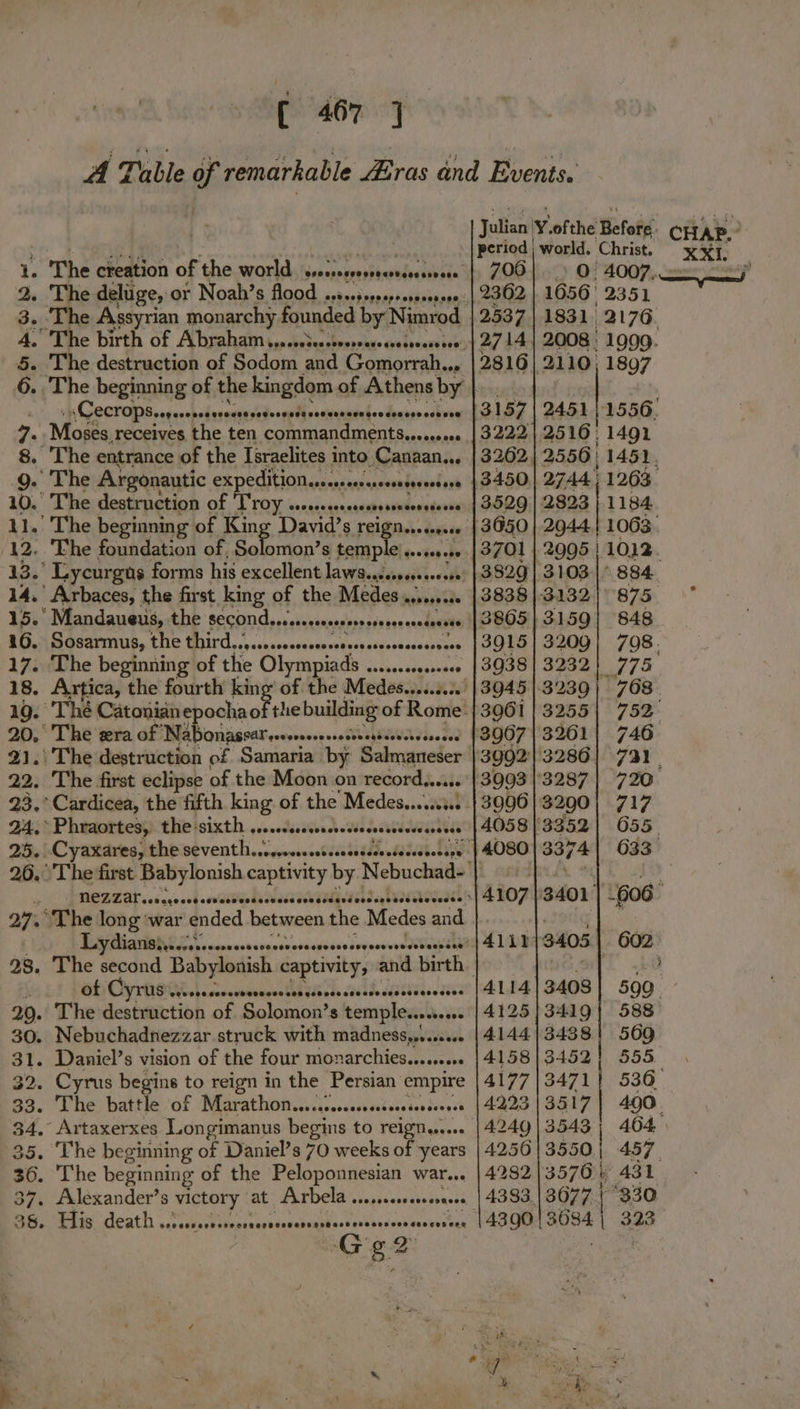i. The creation of the world srossessosnarvecessvese -) 0 4007, 2. The deluge, or Noah’s Tadd ch hseeid Kebklie saat 1056' 2351 3. ‘The Assyrian monarchy founded by Nimrod 1831 2176. 4.” The birth of Abraham \pscreseccbvopseve cveceoessooe: | 2008: 1999. 5. The destruction of Sodom and Gomorrah... |‘ | 2110, 1897 6. The beginning of the kingdom of Athens by | - 1 CeCrOpSseyeronseeveusereserseseseeeenseesensvessesse ses 2451) 1556, a, Moses, receives the ten commandments.....o00 |2516 1491 8. The entrance of the Israelites into Canaan... | 2556) 1452. g. The Argonautic ex editiomsscnsssenteineetes |3450| 2744; 1263. 10. The destruction of Troy ssoocssescsesesssveoneseres 2823 | 1184 11.’ The beginning of King David’s reign..... sees 2944} 1063: 12. Phe foundation of, aon ’s temple ...sesere 1 | 2995 | 1032 . 13. Lycurgus forms his excellent laws. wedi: ess 29 | 3103-|° 884 14. Arbaces, the first king of the Medes sss 31313217875, °° 15. Mandaueus, the SECON ec esessncrsvsssssenseesnents . 5| 3159} 848 16. Sosarmus, the third..,.c.ccocssssecere sy adfave sea taes | 3209} 708. 17. The beginning of the Olympiads ...........00 3232} 775 18. Axtica, the fourth king of the Medes..... oy, 3239) 768 19. Thé Catonian epocha sie buildings of Rome: 11/3255] 752: 20. The zera of Nabonassatevssccessoceesssvevcte sees 17| 3261} 746 21.) The destruction of Samaria by ~ nga de )2'| 3286] 731. 22. The first eclipse of the Moon on record,..... | 3993 |'3287 | 720 23, Cardicea, the fifth king of the Medes.....30. 3200| 717 24, Phraortes,: the: sixth 40. secacseencesseoresveveseoeeee | At ‘8352! 655. 25. Cyaxares, the pb ventlinnaneacnsdictialh sissassecsee | 408013374] 633° 26.° The first Babylonish reeueed by Nebuchad: iol eM se FMOZTAL sage end eovissbendscvasasenstdgvd ced aphid ebevedse | 3401 | .606 27.° The long ‘war ended between the Medes and ae : LG Giatiahc,..-cccsesscereneseesvens soysosevedsbcaseuty 4118494054 - GOZ 28. The second Babylonish captivity, and birth WO OTh +o b of Cyrus Eb mnevsnbonentel Puts &lt;Piid. ddstVdsedted 3408| 590 © 29. The destruction of Solomon’s temple.......0. 3419| 588 30. Nebuchadnezzar struck with madnessy.....00 (134881 569 31. Danicel’s vision of the four monarchies.esseeere 3452! 555 32. Cyrus begins to reign in the Persian ig ag 3471 | 536. 33. The battle of “Miarathon cvcieescsessebeceden doense 3517 490 34, Artaxerxes Longimanus begins tO TEILN eves 3543; 404 35. The beginning of Daniel’s 70 weeks of years 3550; 457. 36. The beginning of the Peloponnesian Wate. 3570 b 431 37, Alexander’s victory at Arbela bzaabs sevevecenere, 3.13677 [ ‘330 Pipetttgy cle-ath 5.20assch ahesceanseszanciatls-cp&gt;rcsensecaivatan 3684 | 323 Gee