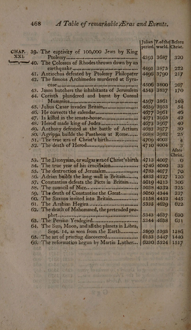 CHAP. . 39. The captivity of 100,000 Jews by King » KXL AEP IIV is ohn sad aseenseustiwaconensgnesapautennarea’ “~~ 40. The Colossus of Rhodes thrown down by an | Garth qtiake a asvvavsevesssbitseiubbenses berate isstaee 41, Antiochus defeated by Proleny Philopater 42. The famous Archimedes murdered at Syra- cuse Cee BES OTe COD OTH GES COE GE cece ee 200 ene eeeeresoess ceesee 43. Jason butchers the inhabitants ‘of Jerusalem 44. Corith plundered and. burnt by Consul LM OMMIMS. is pevvcedereedelecsbewesebecs uss egecenenvene 45. Julius Cesar invades PUL ieidipeercn gies T 46. He corrects the Calendar.ssersssseevers i accabesve sed cate 47. Is killed in the senate-housesi..sessscsossosssserees 48. Herod made king of Judea ii. is ee ert a 49. Anthony defeated at the battle of Neetu 50, Agrippa builds the Pantheon at meet 51, The true gra of Christ’s sao tate 52. The death of Herod... eet? Dyersdeasays rs) a SS So ee 53. The Dionysian, or vulgar eraof Christ’sbitth 54. The true year of his crucifixions...oasececsosee 55. The destruction of Jerusalem....c.srseeeegees “gi 56. Adrian builds the long wall in Britain........, 57. Constantius defeats the Picts in Britain jana ‘ 58. The council of Nice... fcishtyhesopelel ail 59. The death of Dosbtaudice: the Great... sama hale 60. The Saxons invited into Britain....sscccseseee 61. The Arabian Hegira......0.0 bi sia obeaig 62. The death of Mahommed, the pretended pro- Fiet dcenasaeste MARY GOON ive sveghadivivibdiva sides 63. The: Perbinn V esdegird,..csasyercspencctggeeteones 7 64. ‘The Sun, Moon, and allthe planets i in ibe, » | Sept. 14, as seen from the Earth......es.00. 65. ‘The art of printing discovered......... debvlclesteh 66. The reformation begun by Martin Luther... : 5899 6153 6200 5193 5447 | 1 5524 | 1