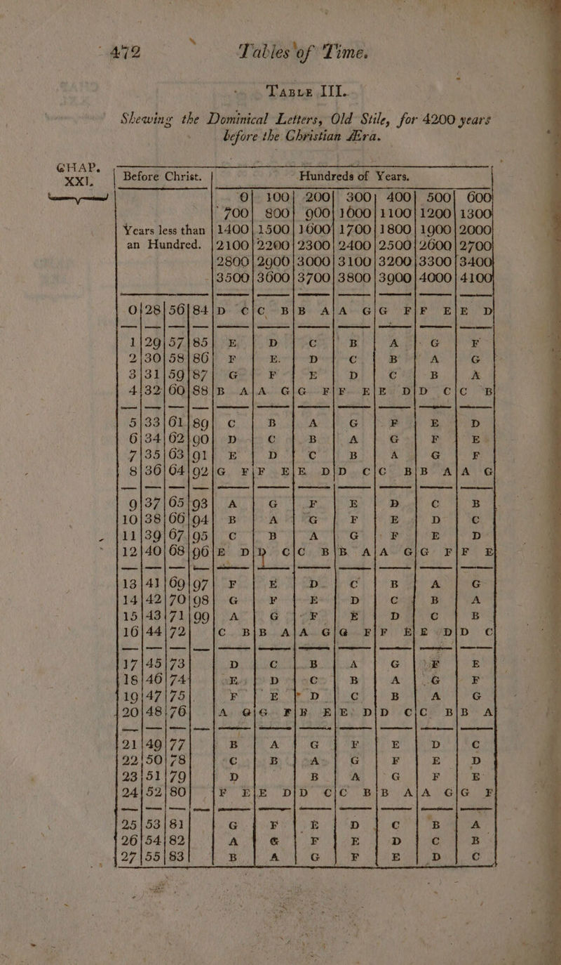 GHAP. XXII, \nsomen perce Lazve LIL... Shewing the Dominical Letters, Old Stile, for 4200 years before the Christian “Era. Before Christ. - - Hundreds of Years. ‘O| 100] 200{ 300); 400] 500 ~700} 800} 900| 1000] 1100} 1200 Years less than | 1400} 1500| 1600} 1700} an Hundred. | 2100/2200] 2300) 2400 2800 | 2900! 3000} 3100 -13500| 3600] 3700] 3800 eee | ape 0/28}56|84|/p cic BiB AlA G cores | pee | ef eee | cee | Ge | eee epee | remem | mmr | eee | es | cee | seer | cep | cometeeeees | cos | see eee | eee | omen | D Cc 18/46|74 om, D 19|47|75|. | FI E c 20148176 A @IG FIF E/E) D ome | Geer | ame 21|49|77 B 22'!50\78 xs 23}51)79 D 24152; 80 iF ELE DID ¢ilc 8B 25153181] | G BF] £E D 20154} 82 A} &amp; F E B A G F eet = &gt; ed aye SoS a Pinte = ae eT eee Wale