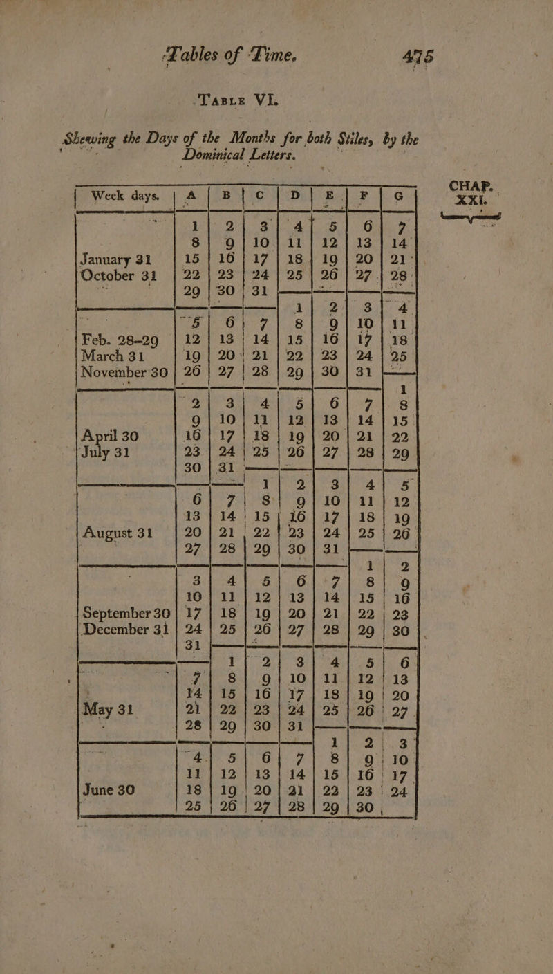 ‘Fables of ‘Fime, : AIS deta VI. Shewing the Days of the Months for. both Stiles, by the Dominical Letters. | Week days. January 31 {| 15 October 31 | 22 | 23 5 Feb. 28-29 | 12 March 31 November 30 260 27 | | 28 hae 2 | 9 April 30 16 July 31 23 30 6 13 August 31 3 10 September 30 | 17 December 31 | 24 May 31 June 30 18 | 19 | 20 | 21 | 22