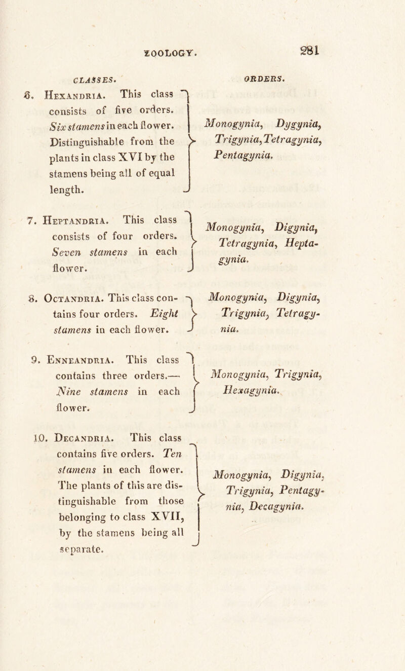 45. CLASSES. Hexandria. This class ^ consists of five orders. Six stamens in each flower. Distinguishable from the plants in class XVI bj the stamens being all of equal length. 7. Heptandria. This class consists of four orders. Seven stamens flower. in each l l > j 8. Octandria. This class con- tains four orders. stamens in each flower. Eight } ORDERS. Monogynia, Dygynia, Trigynia, Tetragynia? Pentagynia. Monogynia, Digyniat Tetragynia, Hepta- gynia. Monogynia, Digynia? Trigynia; Tetragy- nia. 9. Enneandria. This class contains three orders.— ! Monogynia, Trigynia? iV/we stamens in each j Heotagynia. flower. J 10. Decandria. This class contains five orders. Ten stamens in each flower. The plants of this are dis- tinguishable from those belonging to class XVII, by the stamens being all separate. Monogynia, Digynia, Trigynia, Pentagy- nia} Dec a gynia. -j