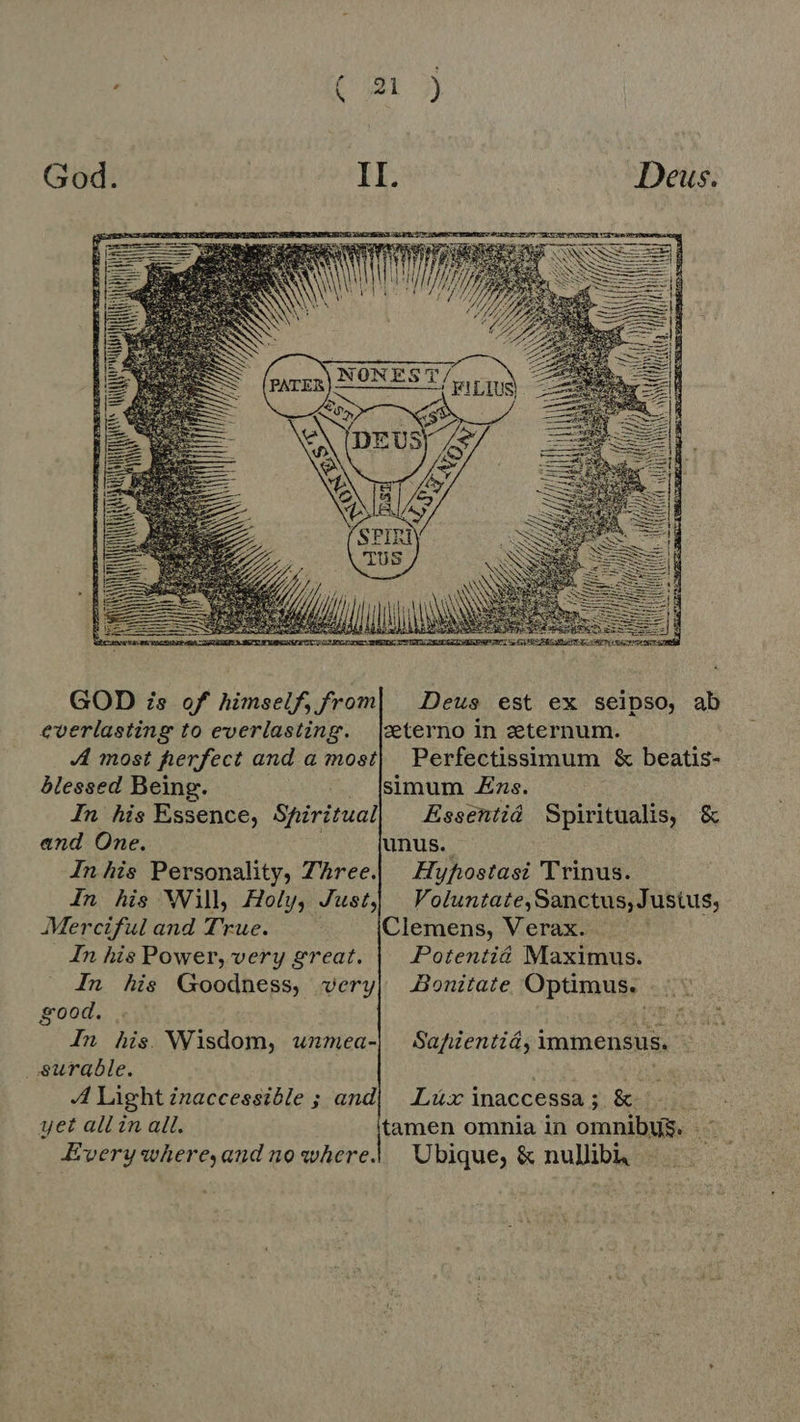 DXX 1 Y y  GOD is of himself,from| Deus est ex seipso, ab everlasting to everlasting. |2eterno in zeternum. A most herfect and a most| Perfectissimum &amp; beatis- blessed Being. . |simum Zus. In his Essence, Spiritual) Essentiâ Spiritualis, &amp; and One. unus. In his Personality, ZAree. | Hyfostasi Trinus. In his Will, Holy, Just, Voluntate,Sanctus; Justus, Merciful and True. | Clemens, Verax. _ In his Power, very great. | Potentiá Maximus. In his Goodness, very| Bonitate Optimus. |. good. . LUE ERA In his Wisdom, wnmea-| Safientiá,immensus. - surable. me T. A Light inaccessible ; and| Lux inaccessa; &amp; ^. — - yet allin all. tamen omnia in omnibus. ^ Every where,and no where. Ubique, &amp; nullibi :