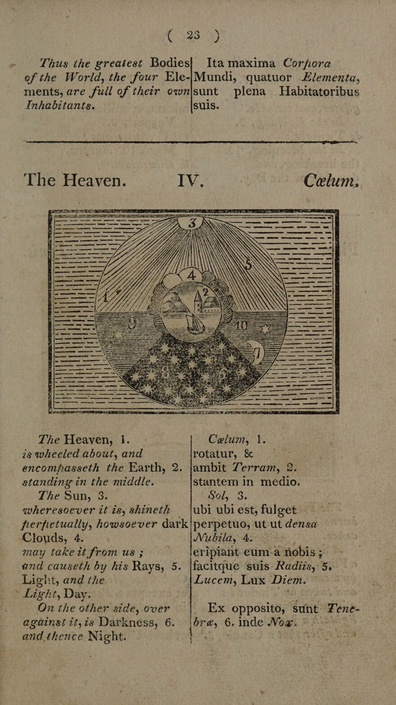 ( 33 j Thus ihe greatest Bodies| Ita maxima Corpora of the World, the four Ele-| Mundi, quatuor .Z/ementa, ments, are full of their own{sunt plena . Habitatoribus Inhabitants. suls.  The Heaven. IV. Celum.  The Heaven, 1. - Celum, 1. is wheeled about, and rotatur, &amp; encompasseth the Earth, 2. jambit Zerram, 2. standing in the middle. stantem in medio. The Sun, 3. Sol, 3. wheresoever it is, shineth — ubi ubi est, fulget fherfhetually, howsoever dark|perpetuo, ut ut densa Clouds, 4. Nubila, 4. Le may take it from us ; eripiant eum-a nobis ; and causeth by his Rays, 5. |facitque suis Radiis, 5, Light, and the Lucem, Lux Diem. “Light, Day. B AERO DD On the other side, over | Ex opposito, sunt Zene- against it,is Darkness, 6. |dre, 6. inde Nog: ^ ^ — and thence Night. eae CNN iive bas