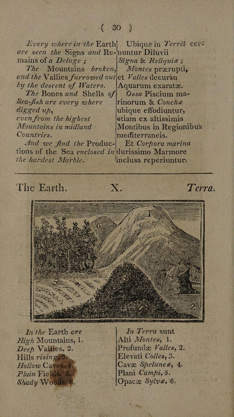 Every wherein-the Earth) Ubique in Zerris cers are seen the Signs and Re-nuntur Diluvii mains of a Deluge ; Signa &amp; Reliquie ; Lhe Mountains óroken, Montes prarupti, and the Vallies furrowed outjet Valles decursu by the descent of Waters. |Aquarum exarate. The Bones and Shells off Ossa Piscium ma- Sea-fish are every where . |rinorum &amp; Conche digged ufi, ubique effodiuntur, even from the highest etiam ex altissimis Mountains in midland Montibus in Regionibus Countries, mediterraneis. And we find the Produc-| Et Corfrora marina tions of the Sea enclosed in durissimo Marmore the hardest Marble. eat linclusa reperiuntur. -  The Earth. ; X. A Tera  In the Earth are | In Terra sunt High Mountains, 1. Alti Montes, 1. Deep Valdtes, 2. Profunde Valles, 2. Hills rszn |Elevati Coles, 3. Hollow Ca Cave Shelunce, 4. Plain Fiel Plani Campi, 5. Shady W JOpace Sylva, 6.  