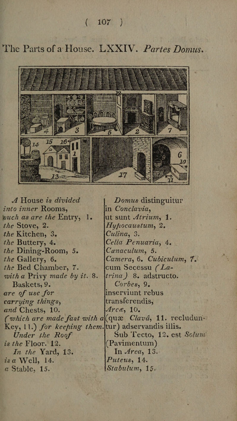 The Parts of a House. LXXIV. Partes Domus. pm | im A House is divided into inner Rooms, buch as are the Entry, 1. the Stove, 2. the Kitchen, 3. the Buttery, 4. the Dining-Room, 5. the Gallery, 6. the Bed Chamber, 7. witha Privy made by it. 8. Baskets, 9. are of use for carrying things, and Chests, 10. Domus distinguitur in Conclavia, ut sunt Atrium, 1. Hyfiocaustum, 2, Culina, 3. Celia Penuaria, 4. Cenaculum, 5. Camera, 6. Cubiculum, f. cum Secessu (La- trina) 8. adstructo. Corbes, 9. inserviunt rebus transferendis, Arce; 10; Under the Roof is the Floor. 12. in the Yard, 13; isa Well, 14. a Stable, 15. Sub Tecto, 12. est Soluni (Pavimentum) In Area, 13. Puteus, 14. Stabulum, 15.