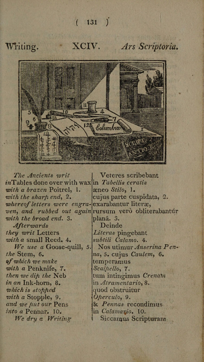 ° | | D. De Jj | | Lhe Ancients writ Veteres scribebant inTables done over with waxjin Tabellis ceratis | with a brazen Poitrel, 1. geneo Stilo, 1. with the sharf end, 2. _ {cujus parte cuspidata, 2 whereof letters were engra-\exarabantur literze, ven, and rubbed out again|rursum vero obliterabantúr with the broad end. 3. plana. 3. Afterwards Deinde they writ Letters Literas pingebant with a small Reed. 4. subtili Calamo. 4. We use a Goose-quill, 5... Nos utimur Axnserina P en- of which we make temperamus with a Penknife, 7. Scatpello, 7 then we dih the Neb tum intingimus Crenam in an Ink-horn, 8. in Atramentario, 8. whichis stopped quod obstruitur with a Stopple, 9. Oferculo, 9 and we fut our Pens & Pennas recondimus into a Pennar. 10, in Calamaxio. 10. We dry a Writing Siccamus Scripturara