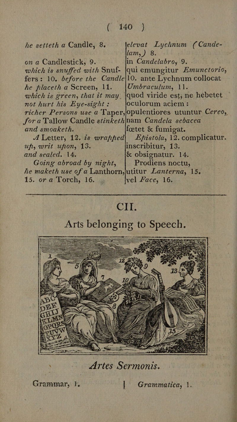 (5405 he setteth a Candle, 8. elevat Lychnum ( Cande- lam,) 8. on a Candlestick, 9. in Candelabro, 9. which is snuffed with Snuf- |qui emungitur Emunctorio; fers: 10. before the Candie|10. ante Lychnum collocat he filaceth a Screen, 11. Umbraculum, 11. which is green, that it may, |quod viride est; ne hebetet not hurt his Eye-sight : oculorum aciem : richer Persons use a 'Taper,opulentiores utuntur Cereo, Jor a Tallow Candle stinkethjnam Candela sebacea  and smoaketh. foetet &amp; fumigat. A Letter, 12. is wrapped| Efistola, 12. complicatur. uf, writ ufion, 13. inscribitur, 13. and sealed. 14, . &amp; obsignatur. 14. Going abroad by night, Prodiens noctu, he maketh use of a Lanthorn,utitur Lanterna, 15. 15. or a Torch, 16. vel Face, 16. CII. Arts belonging to Speech. a Ü——Ó—ÀÍÜÀ       Grammar, }, | Grammatica, 1.