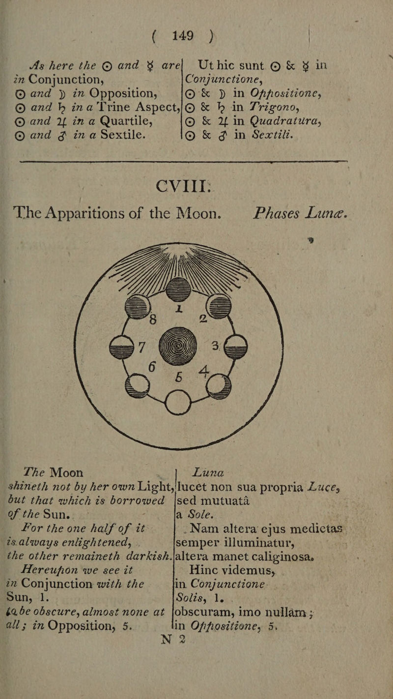 As here the © and $ are| Uthic sunt © &amp; $ in in Conjunction, Conjunctione, © and ) in Opposition, © &amp; y» in Ofpositione, © and b ina Trine Aspect,|O &amp; hk in Trigono, © and 2 in a Quartile, © &amp; U in Quadratura, © and d in a Sextile. © &amp; 4 in Sexiili.  CV II: The Apparitions of the Moon. Phases Lune.  The Moon of the Sun.. - * a Sole. For the one half of it . Nam altera ejus medietas is. alsvays enlightened, . semper illuminatur, the other remaineth darkish.jaltera manet caliginosa. Hereufion we see it Hinc videmus, in Conjunction with the in Conjunctione. Sun, 1. Solis, l. . éabe obscure, almost none at obscuram, imo nullàm ; all; in Opposition, 5. in Ofifiositione, 5. N 2