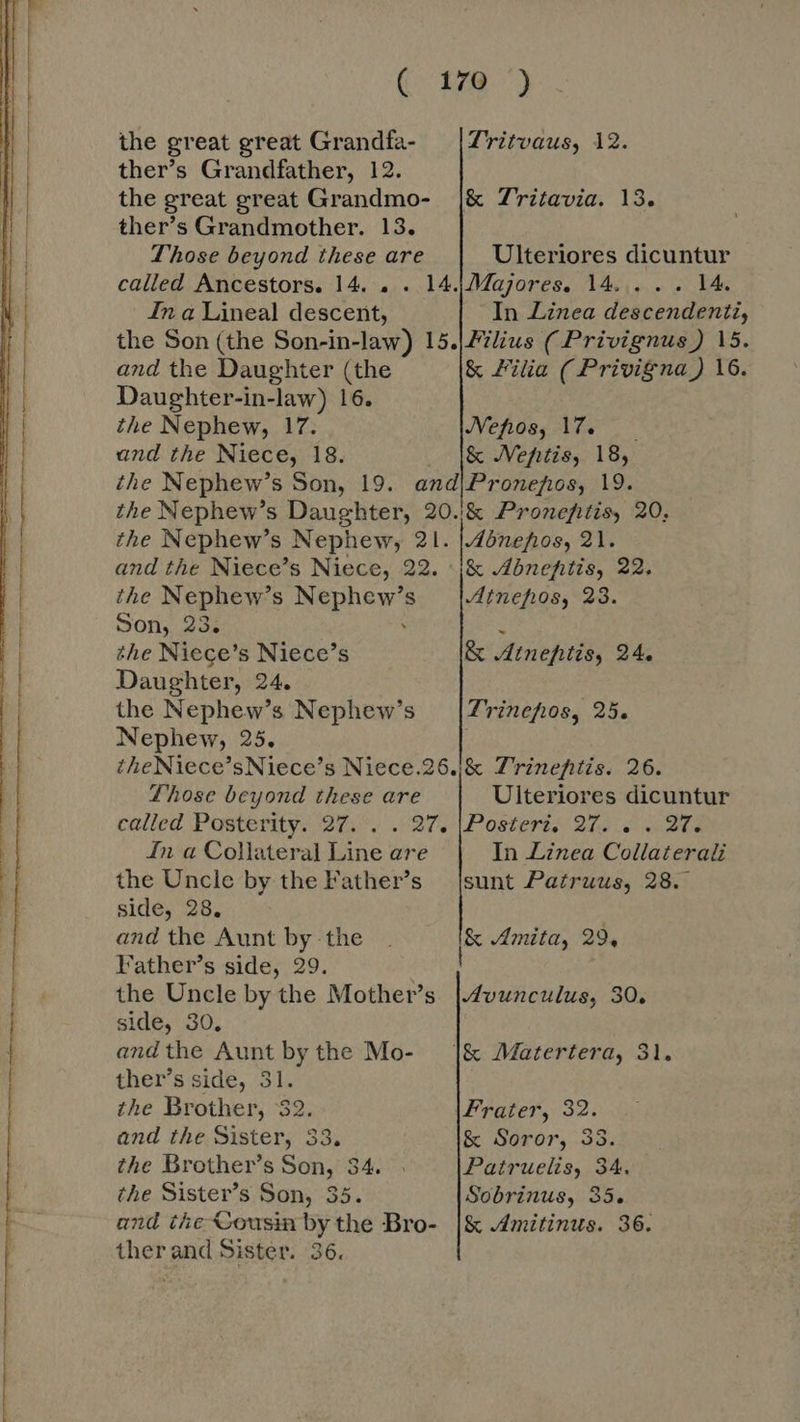 the great great Grandfa- — | Zritvaus, 12. ther’s Grandfather, 12. the great great Grandmo- ther’s Grandmother. 13. Those beyond these are called Ancestors. 14... . 14.Magores. 14. . . . 14. In a Lineal descent, In Linea descendenti, the Son (the Son-in-law) 15.|#7lius ( Privignus) 15. and the Daughter (the &amp; Filia (Privigna) 16. Daughter-in-law) 16, the Nephew, 17. and the Niece, 18. — |&amp; Nefitis, 18, the Nephew’s Son, 19. and|Pronepfos, 19. the Nephew’s Daughter, 20.,&amp; Pronefitis, 20, the Nephew’s Nephew, 21. |.A4ónefios, 21. and the Niece’s Niece, 22. \|&amp; Abnepitis, 22. ihe Nephew’s MAENE s |Atnepos, 23. Son, 23. the Niece’s Niece’s Daughter, 24. the Nephew’s Nephew’s Nephew, 25. theNiece’sNiece’s Niece.26.j&amp; Z'rinefitis. 26. Those beyond these are Ulteriores dicuntur called Posteritys 97, . . 27. |Posteriz 2e: „atd In a Collateral Line are In Linea Collateral the Uncle by the Father's [sunt Patruus, 28. side, 28. and the Aunt by the Father's side, 29. | the Uncle by the Mother's. |4vunculus, 30. side, 30, andthe Aunt by the Mo- ther's side, 31.  &amp; Tritavia. 13. Ulteriores dicuntur JVehos, 17. &amp; Aineptis, 24. T'rinehos, 25.  | Amita, 29, |&amp; Matertera, 31.  the Brother, 32. and the Sister, 33, the Brother’s Son, 34. the Sister's Son, 35. therand Sister. 36. &amp; Soror, 33. Patruelis, 34. Sobrinus, 35. &amp; Amitinus. 36.