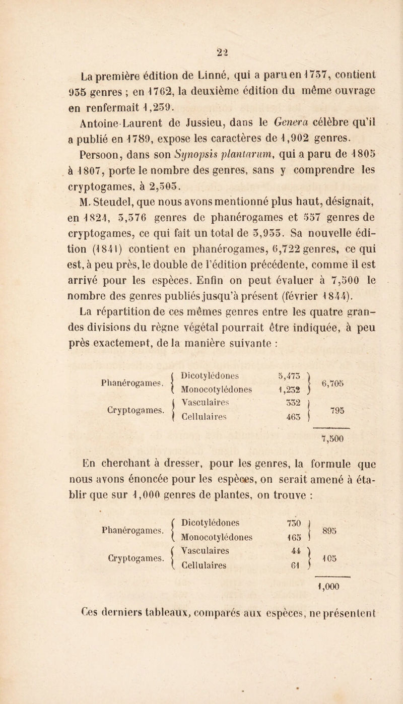 La première édition de Linné, qui a paru en 1757, contient 955 genres ; en 1762, la deuxième édition du même ouvrage en renfermait 1 ,259. Antoine Laurent de Jussieu, dans le Généra célèbre qu’il a publié en 1789, expose les caractères de J,902 genres. Persoon, dans son Synopsis piantarum, qui a paru de 1805 à 1807, porte le nombre des genres, sans y comprendre les cryptogames, à 2,505. M. Steudel, que nous avons mentionné plus haut, désignait, en 1 824, 5,576 genres de phanérogames et 557 genres de cryptogames, ce qui fait un total de 5,955. Sa nouvelle édi- tion (1841) contient en phanérogames, 6,722 genres, ce qui est, à peu près, le double de l’édition précédente, comme il est arrivé pour les espèces. Enfin on peut évaluer à 7,500 le nombre des genres publiés jusqu’à présent (février 1844). La répartition de ces mêmes genres entre les quatre gran- des divisions du règne végétal pourrait être indiquée, à peu près exactement, delà manière suivante : Phanérogames, j j Dicotylédones [ Monocotylédones 5,475 ' 1,252 J 6,705 Cryptogames. | Vasculaires | Cellulaires 552 ( 465 795 7,500 En cherchant à dresser, pour les genres, la formule que nous avons énoncée pour les espèces, on serait amené à éta- blir que sur 1,000 genres de plantes, on trouve • Phanérogames. | ( Dicotylédones 730 J 895 { Monocotylédones 165 Cryptogames, j [ Vasculaires { Cellulaires 44 ' 61 | 105 1,000 Ces derniers tableaux, comparés aux espèces, ne présentent