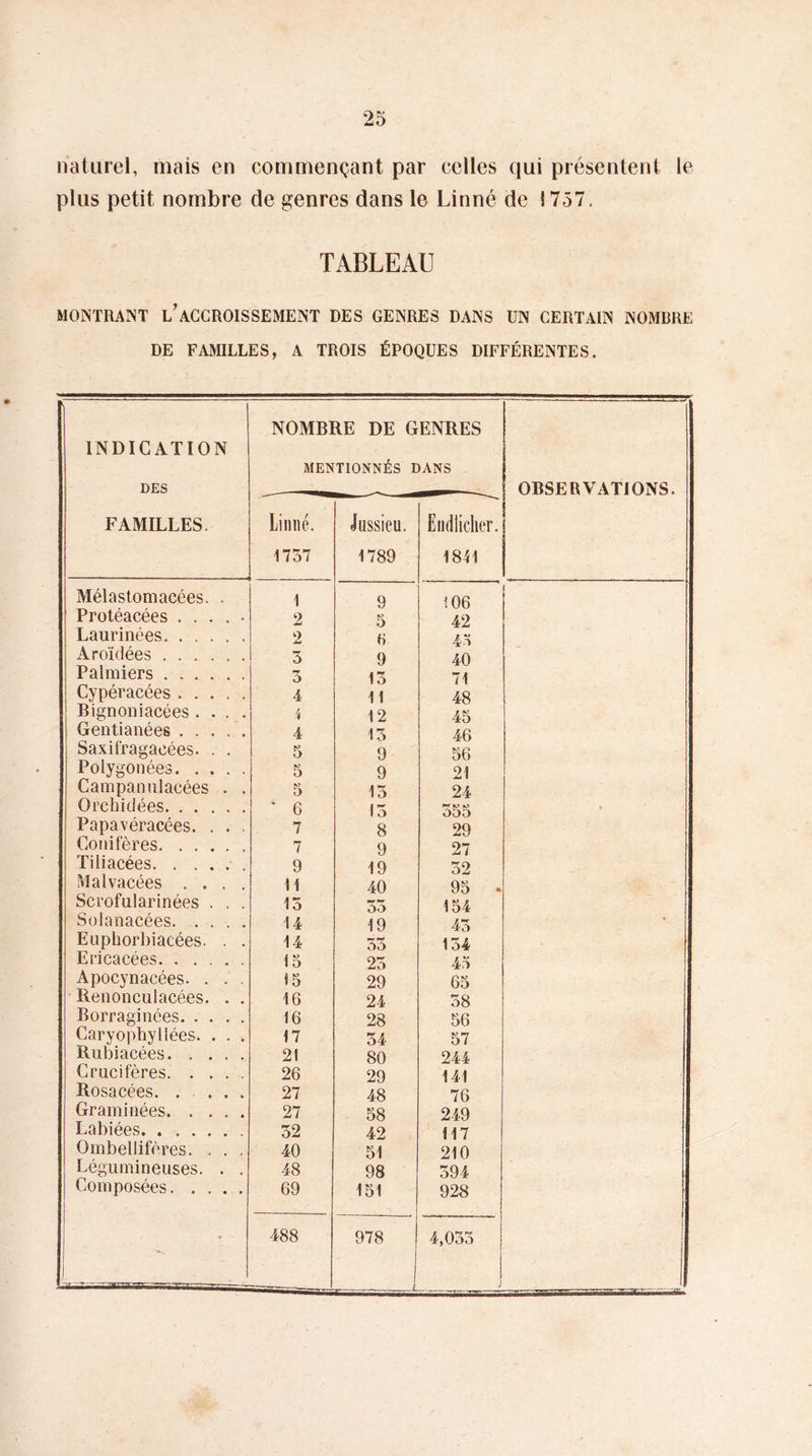 naturel, mais en commençant par celles qui présentent le plus petit nombre de genres dans le Linné de 1757. TABLEAU MONTRANT l’ACCROISSEMENT DES GENRES DANS UN CERTAIN NOMBRE DE FAMILLES, A TROIS ÉPOQUES DIFFÉRENTES. INDICATION DES NOMBRE DE GENRES MENTIONNÉS DANS OBSERVATIONS. FAMILLES. Linné. 1757 Jussieu. 1789 Endlicher. 1841 Mélastomacées. . 1 9 106 Protéacées . . . . • 2 5 42 Laurinées 2 6 45 Aroïdées 3 9 40 Palmiers 3 13 71 Cypéracées 4 11 48 Bignoniacées. . . . % 12 45 Gentianées 4 13 46 Saxifragacées. . . 5 9 56 Polygonées 5 9 21 Campanulacées . . 5 13 24 Orchidées * 6 1 3 555 . Papavéracées. . . . 7 8 29 Conifères 7 9 27 Tiliacées 9 19 32 Malvacées . . . 11 40 95 . Scrofularinées . . . 15 35 154 Solanacées 14 19 43 Euphorbiacées. . . 14 53 134 Ericacées 13 25 45 Apocynacées. . . . 15 29 65 Renonculacées. . . 16 24 58 Borraginées 16 28 56 Caryopbyllées. . . » 17 34 57 Rubiacées. . . . . 21 80 244 Crucifères 26 29 141 Rosacées. . . . 27 48 76 Graminées 27 58 249 Labiées 32 42 117 Ombellifères. . . . 40 51 210 Légumineuses. . . 48 98 594 Composées. . . . . 69 151 928 488 978 4,033 &