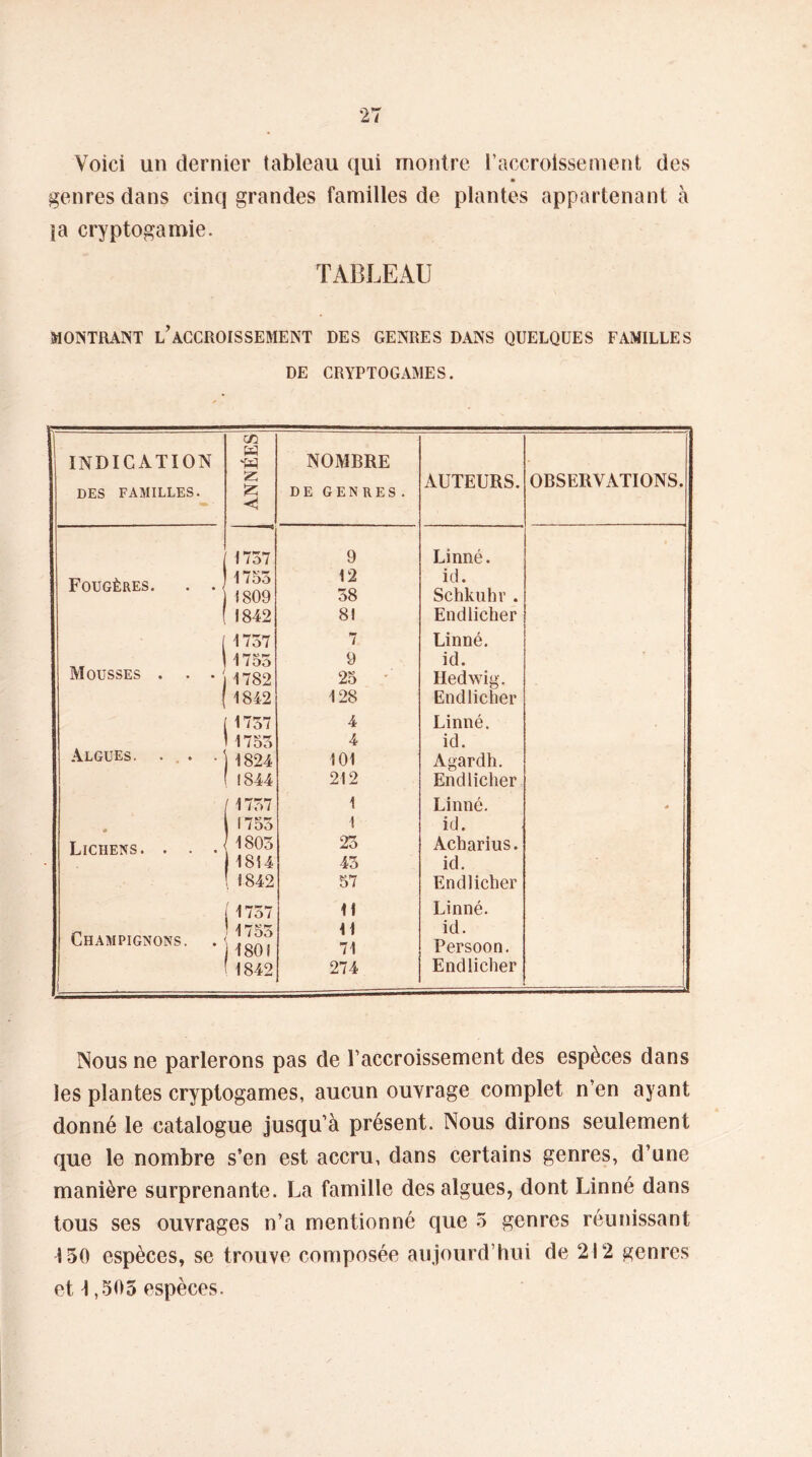 Voici un dernier tableau qui montre l’accroissement des genres dans cinq grandes familles de plantes appartenant à ta cryptogamie. TABLEAU MONTRANT L’ACCROISSEMENT DES GENRES DANS QUELQUES FAMILLES DE CRYPTOGAMES. C/2 INDICATION H « NOMBRE DES FAMILLES. Z de genres. AUTEURS. OBSERVATIONS. Z < 1757 9 Linné. Fougères. . . 1755 1809 12 58 ici. Schkuhr . 1842 8! Endlicher 1757 7 Linné. Mousses . . • 1755 9 id. 1782 25 Hedwig. 1 1842 128 Endlicher 1757 4 Linné. Algues. ... . 1755 4 id. 1824 101 Agardh. 1844 212 Endlicher ' 1757 1 Linné. * 0 1 î 755 1 id. Lichens. . . . 1805 25 Acharius. | 1814 45 id. 1842 57 Endlicher 1757 11 Linné. Champignons. 1755 180! il 71 id. Persoon. / 1 1842 274 Endlicher ; Nous ne parlerons pas de l’accroissement des espèces dans les plantes cryptogames, aucun ouvrage complet n’en ayant donné le catalogue jusqu’à présent. Nous dirons seulement que le nombre s’en est accru, dans certains genres, d’une manière surprenante. La famille des algues, dont Linné dans tous ses ouvrages n’a mentionné que 5 genres réunissant î 50 espèces, se trouve composée aujourd’hui de 212 genres et \ ,505 espèces.
