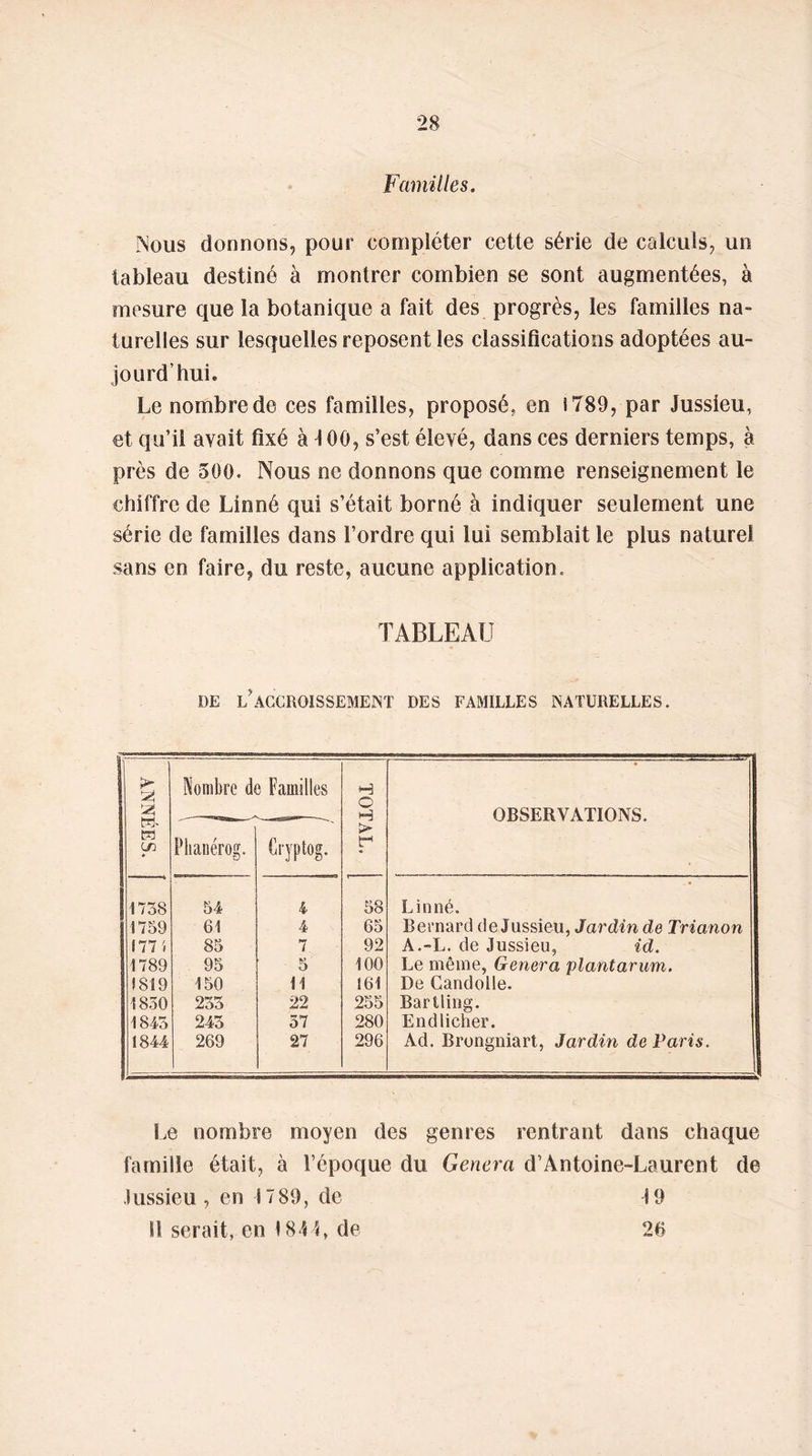 Familles. Nous donnons, pour compléter cette série de calculs, un tableau destiné à montrer combien se sont augmentées, à mesure que la botanique a fait des progrès, les familles na- turelles sur lesquelles reposent les classifications adoptées au- jourd’hui. Le nombre de ces familles, proposé, en 1789, par Jussieu, et qu’il avait fixé à J 00, s’est élevé, dans ces derniers temps, à près de 500. Nous ne donnons que comme renseignement le chiffre de Linné qui s’était borné à indiquer seulement une série de familles dans l’ordre qui lui semblait le plus naturel sans en faire, du reste, aucune application. TABLEAU de l accroissement des familles naturelles. ANNÉES. Nombre cb Phaiiérog. ) Familles Cijplog. TOTAL. OBSERVATIONS. 1738 54 4 58 Linné. 1759 61 4 65 Bernard de Jussieu, Jardin de Trianon 1771 85 7 92 A.-L. de Jussieu, id. 1789 95 5 100 Le même, Généra plantarum. 1819 150 11 161 De Candolle. 1830 233 22 255 Bartling. 1845 243 37 280 Endlicher. 1844 269 27 296 Ad. Brongniart, Jardin de Paris. Le nombre moyen des genres rentrant dans chaque famille était, à l’époque du Généra d’Antoine-Laurent de Jussieu, en 17 89, de 19 11 serait, en 1844, de 20